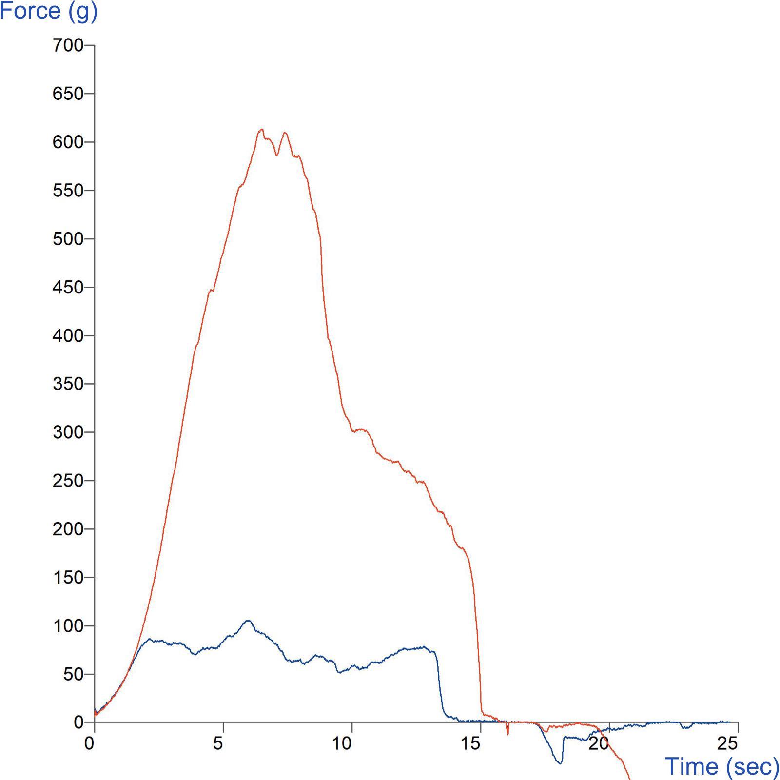 Graph showing comparison of toughness of bread induced by microwave heating for different times using the Miller-Hoseney Toughness Rig