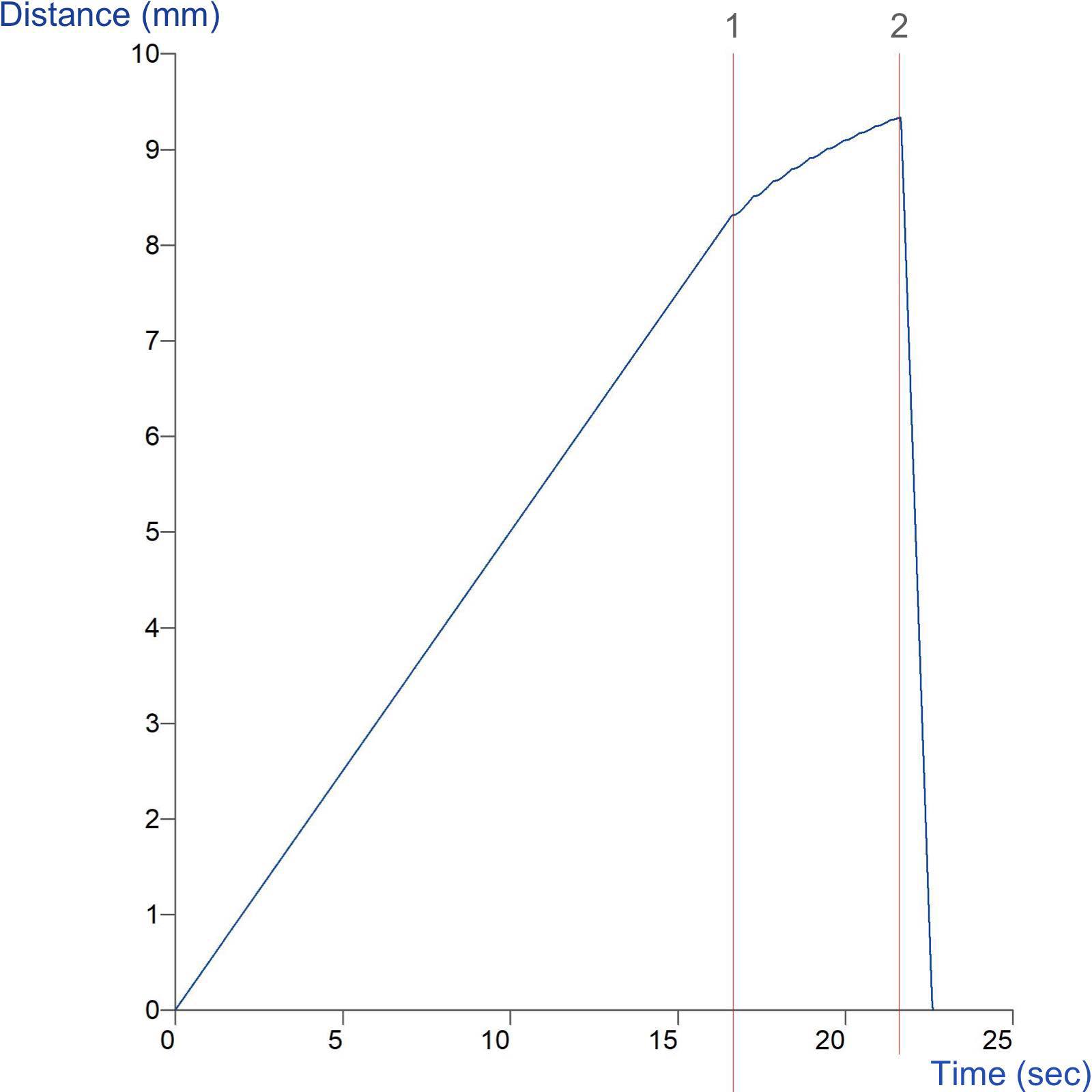 Graph showing measurement of Vaseline firmness using a Conical Probe