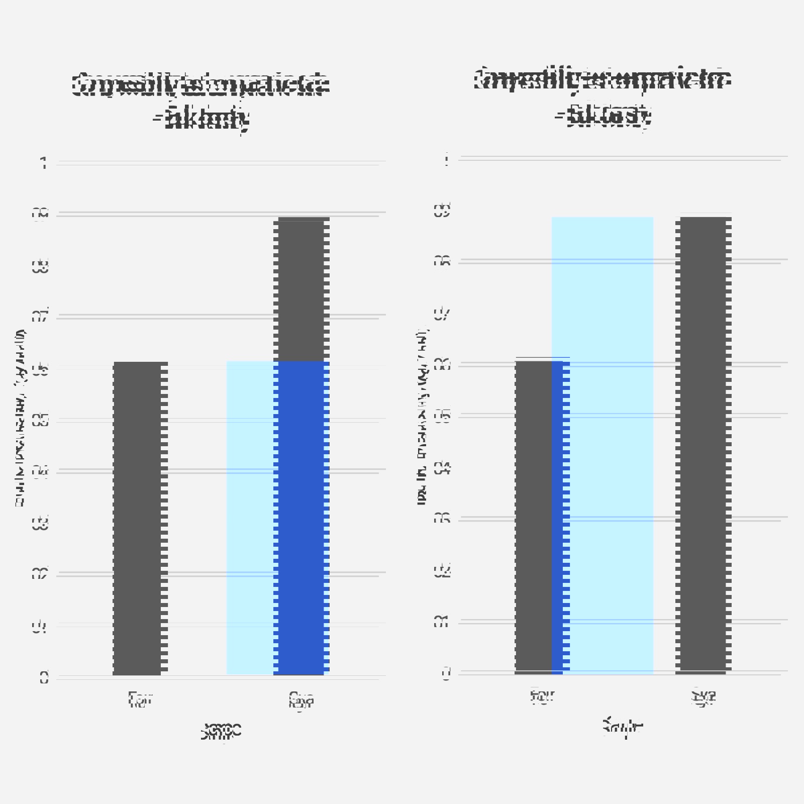 Compressibility test – Comparison of Bulk Density for flour and caster sugar