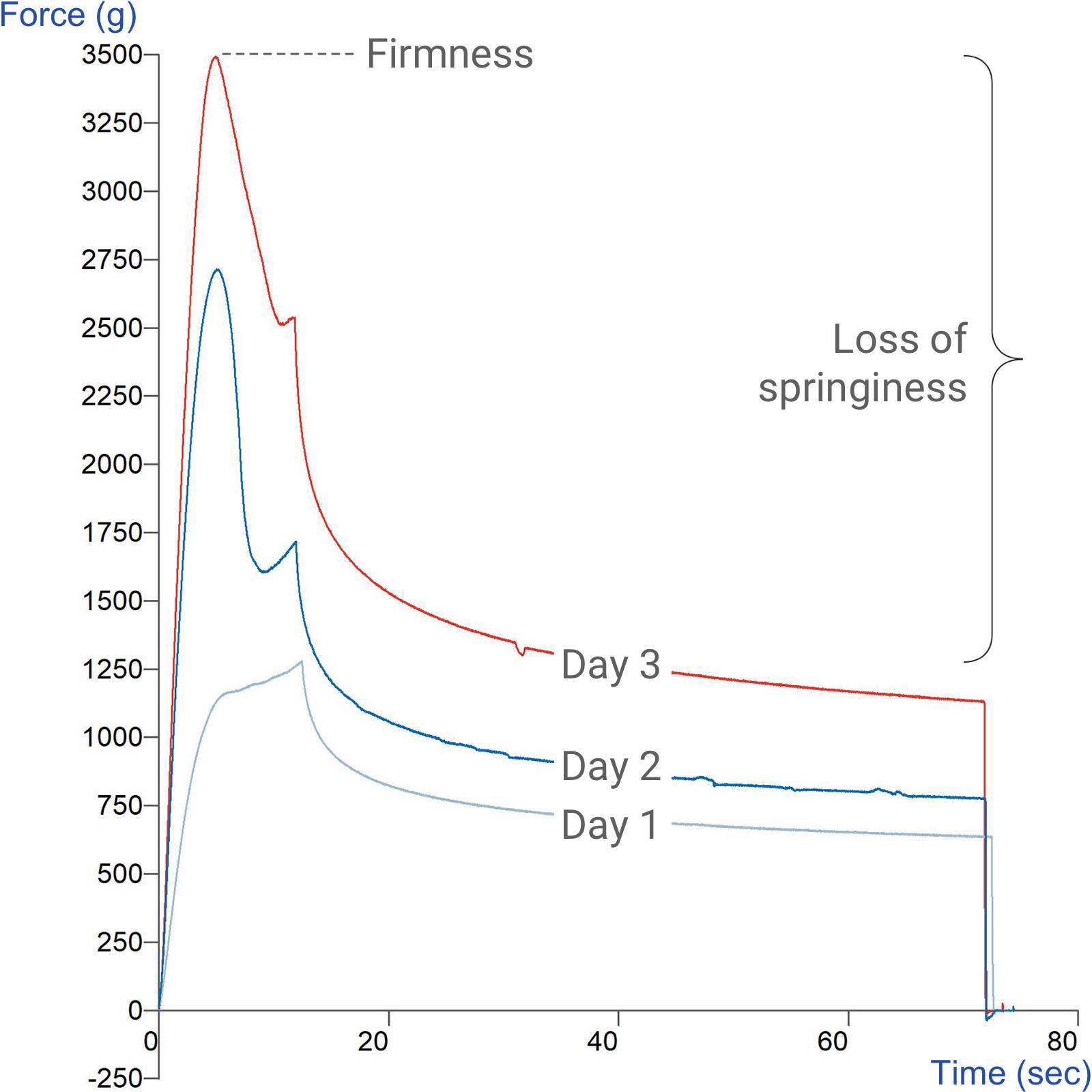 Graph showing comparison of firmness and springiness of cake on day 1, 2 and 3 of storage using a large Cylinder Probe