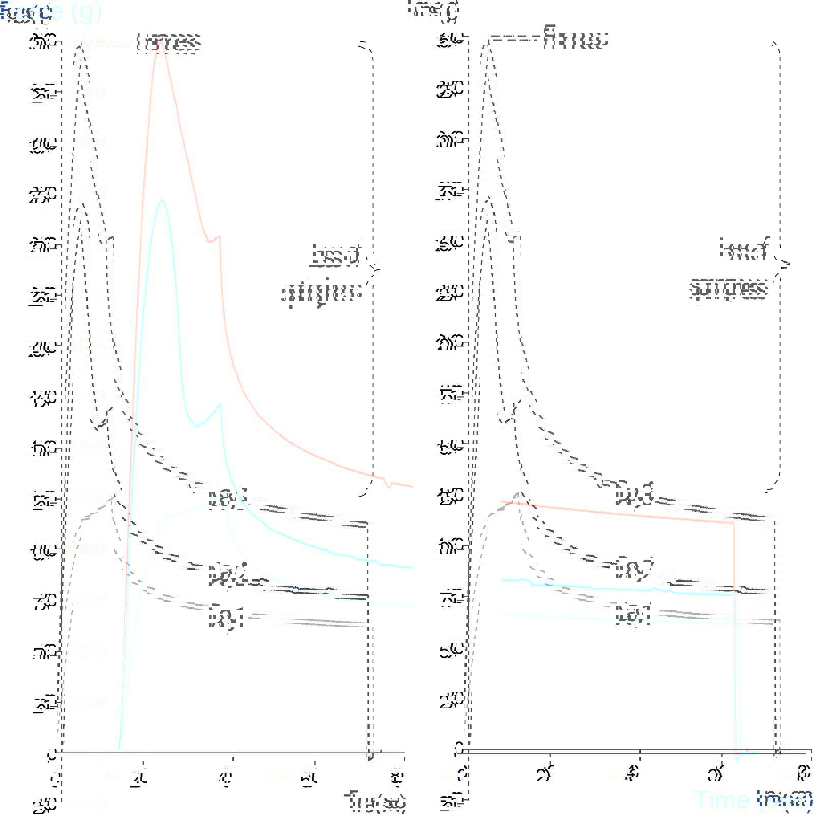 Graph showing comparison of firmness and springiness of cake on day 1, 2 and 3 of storage using a large Cylinder Probe