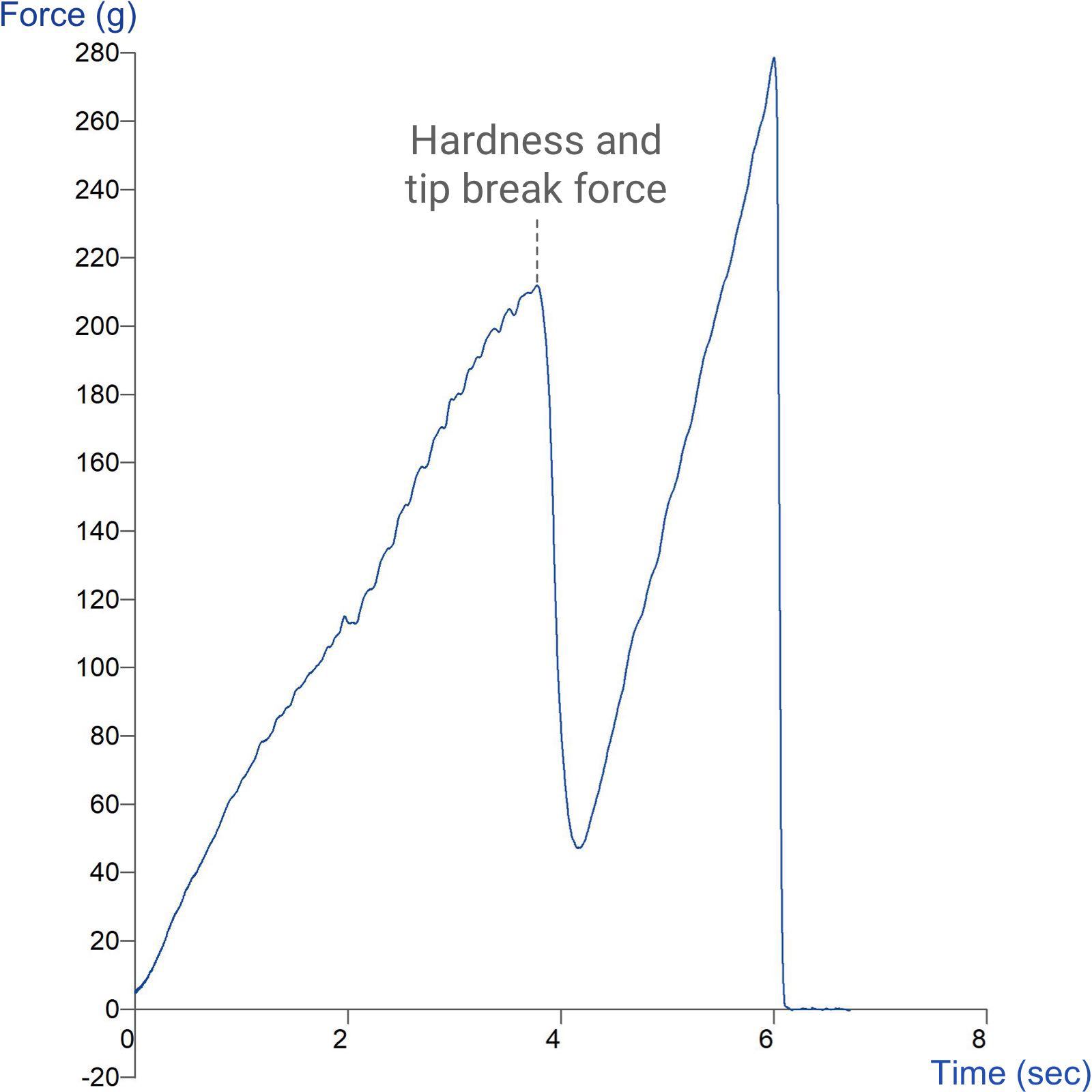 Graph showing assessment of eye pencil rigidity using the Eye Pencil Rig