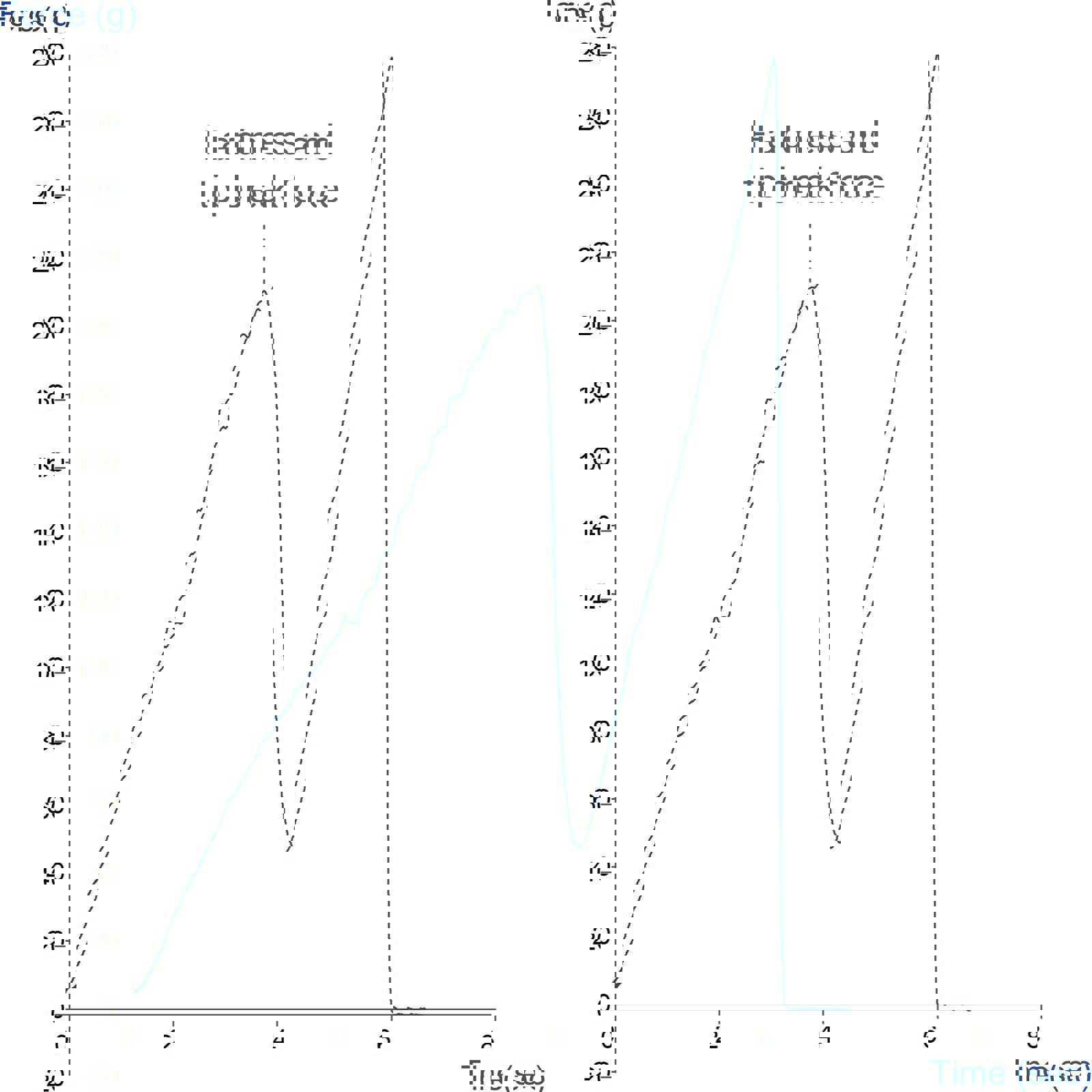 Graph showing assessment of eye pencil rigidity using the Eye Pencil Rig