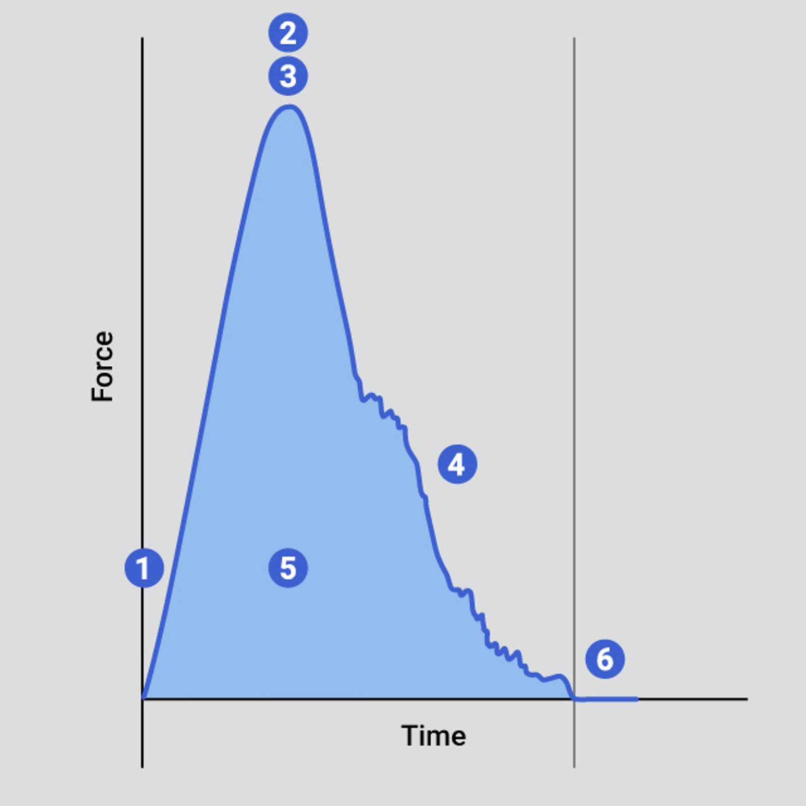 Typical curve indicating key analysis points of a cohesiveness test of a solid