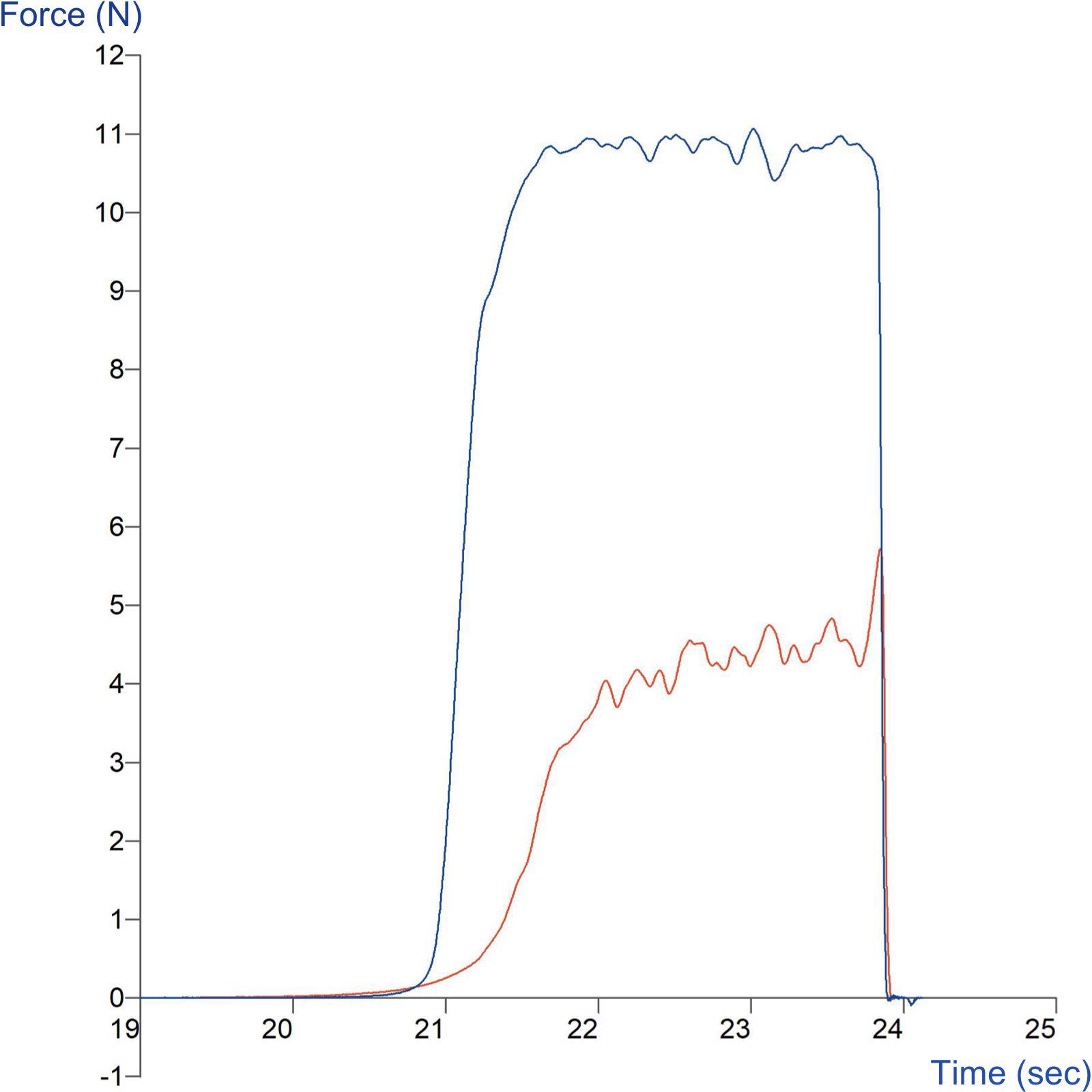 Graph showing loop peel test comparison of two tapes in accordance with FINAT Method no. 9