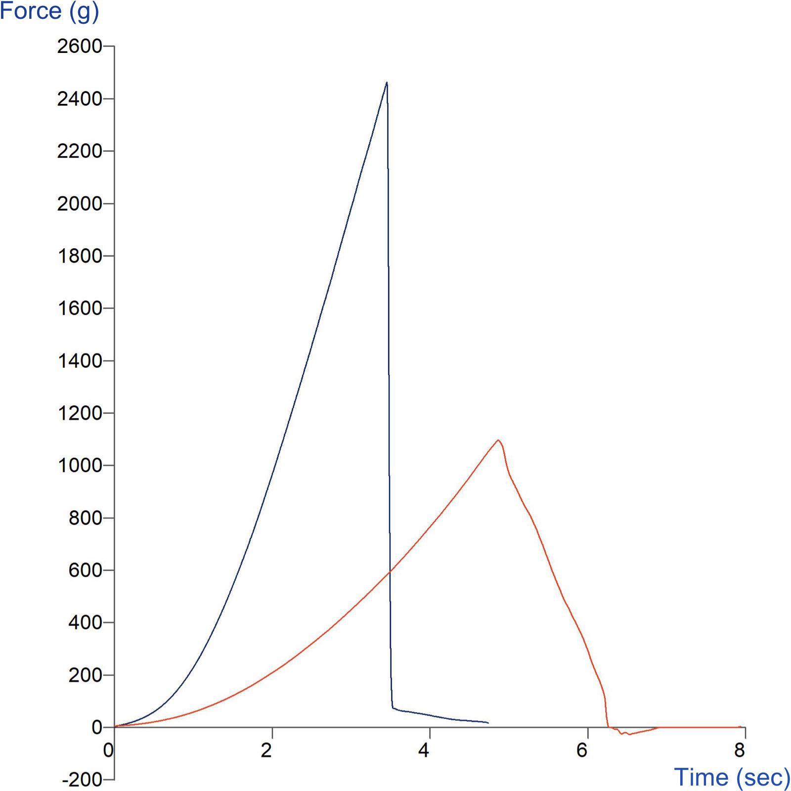 Typical graph comparison of Nail Polish adhesion using the Indexable Ball Probe