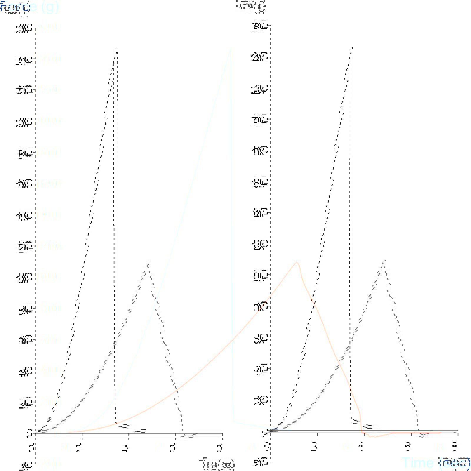 Typical graph comparison of Nail Polish adhesion using the Indexable Ball Probe