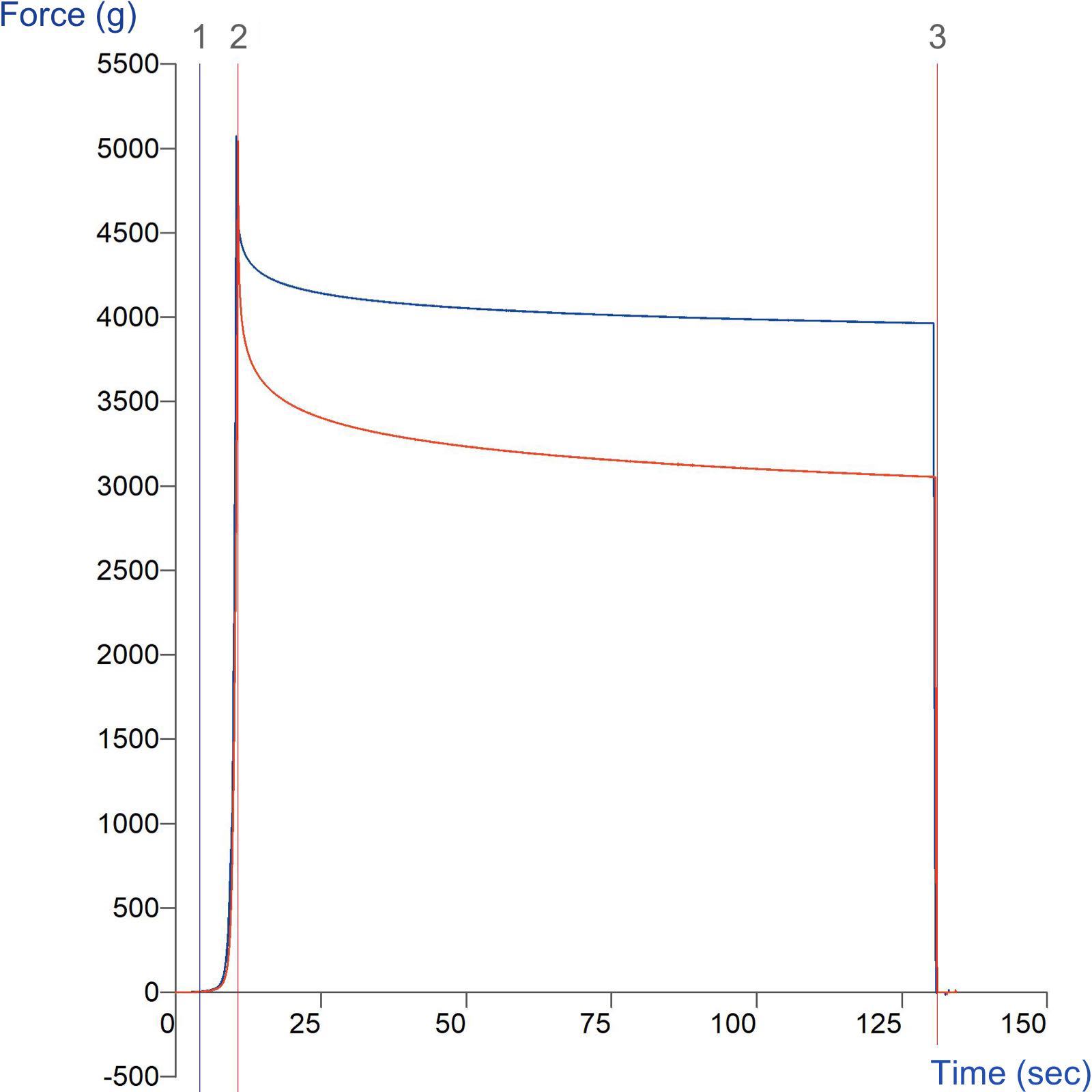 Graph showing comparison of compaction and relaxation properties of powder using the Indexable Powder Compaction Rig