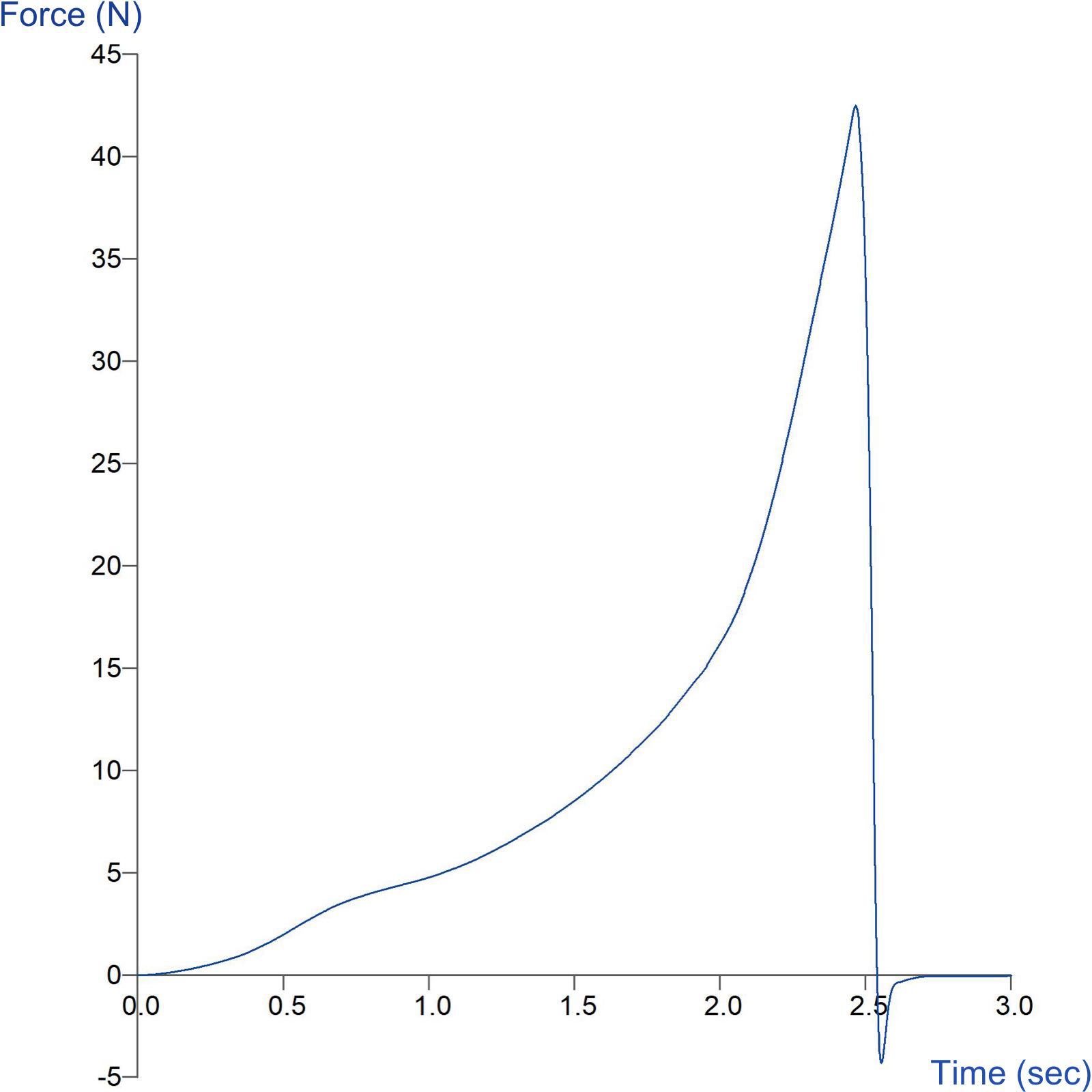 Typical graph produced from the Asian Noodle Rig