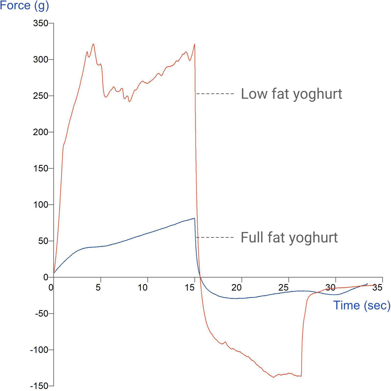 Graph showing comparison of yoghurt consistency using a Back Extrusion Rig