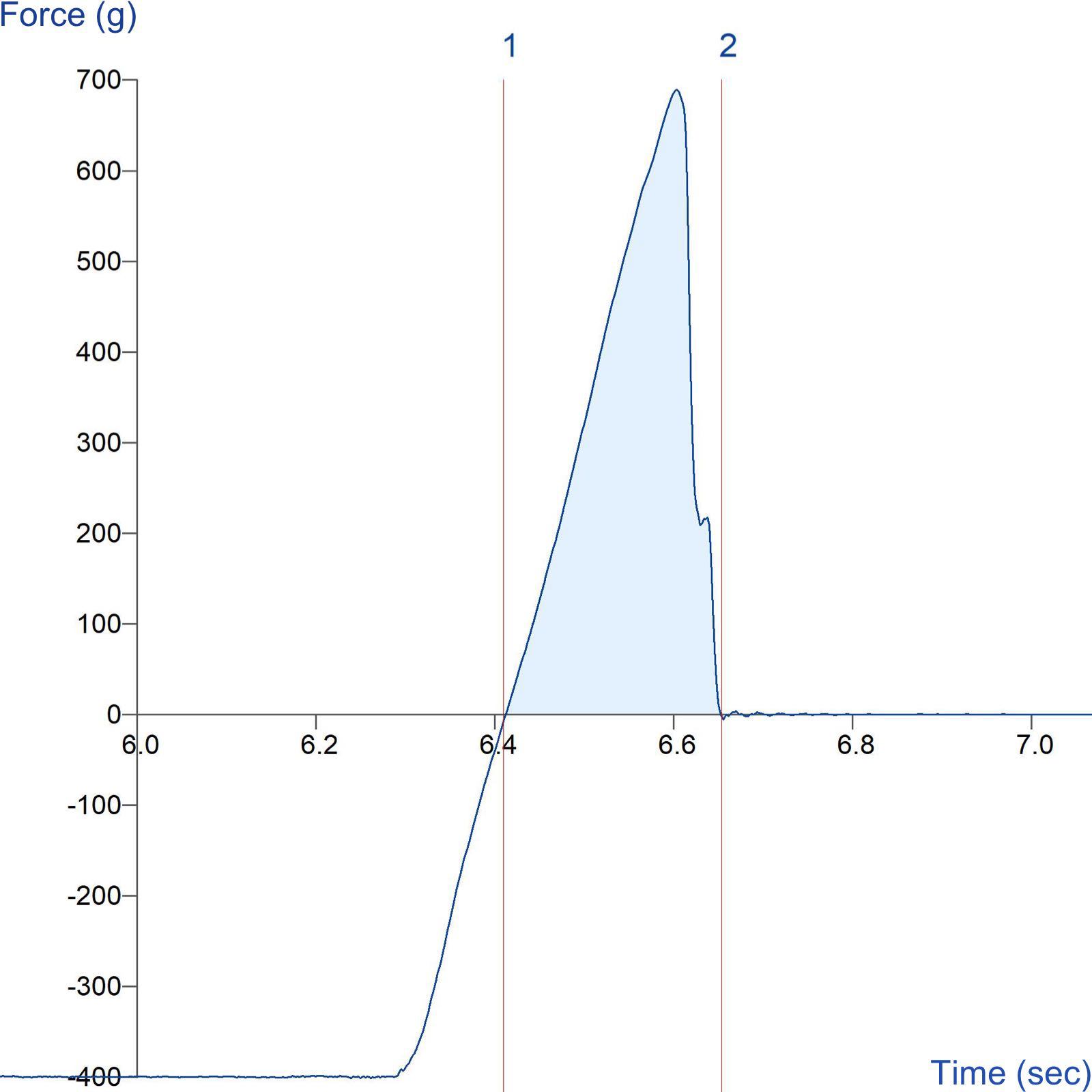 Graph showing measurement of tablet coating adhesive force using the Tablet Coating Adhesion Rig