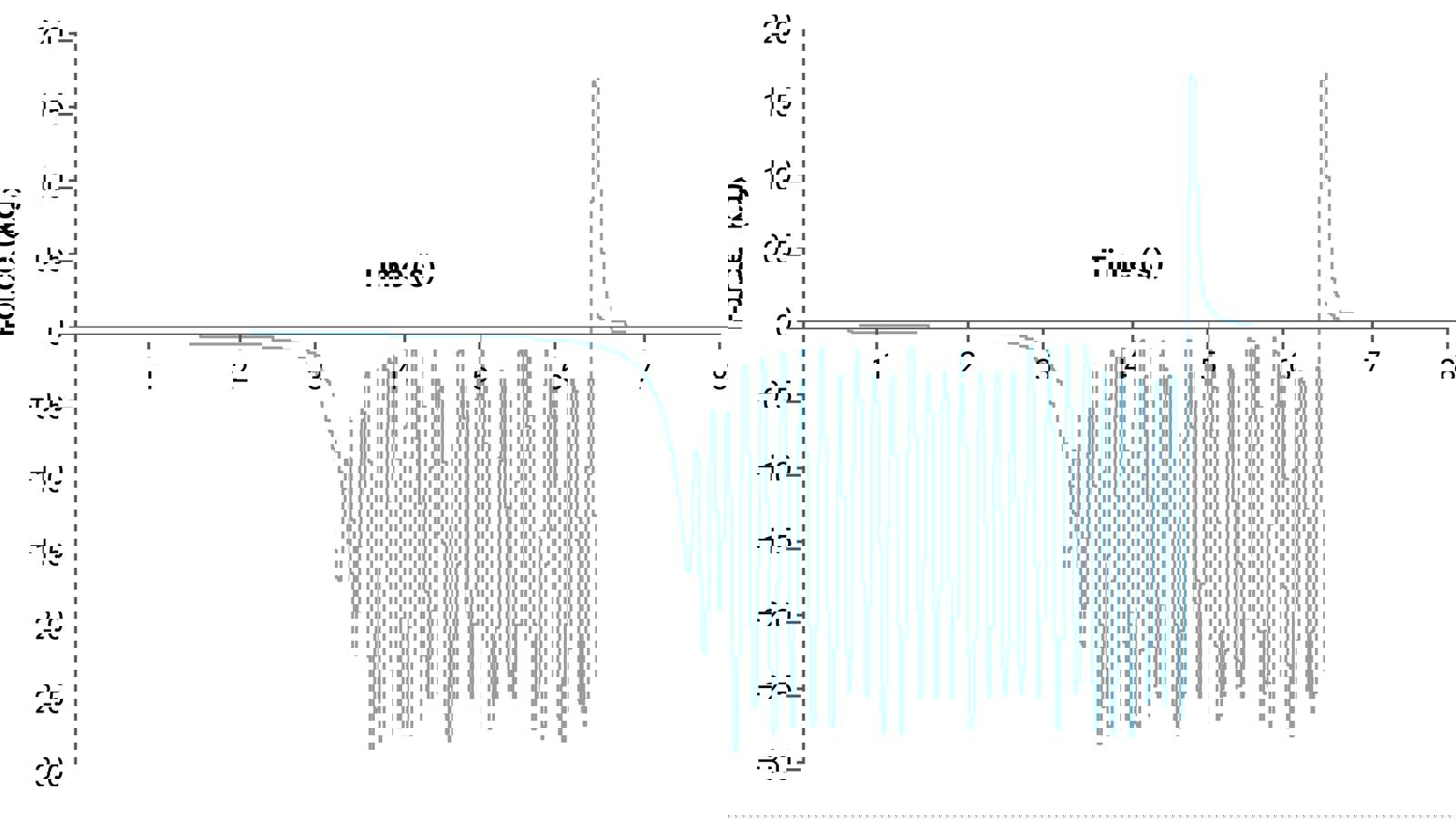 A large I value results in large oscillations