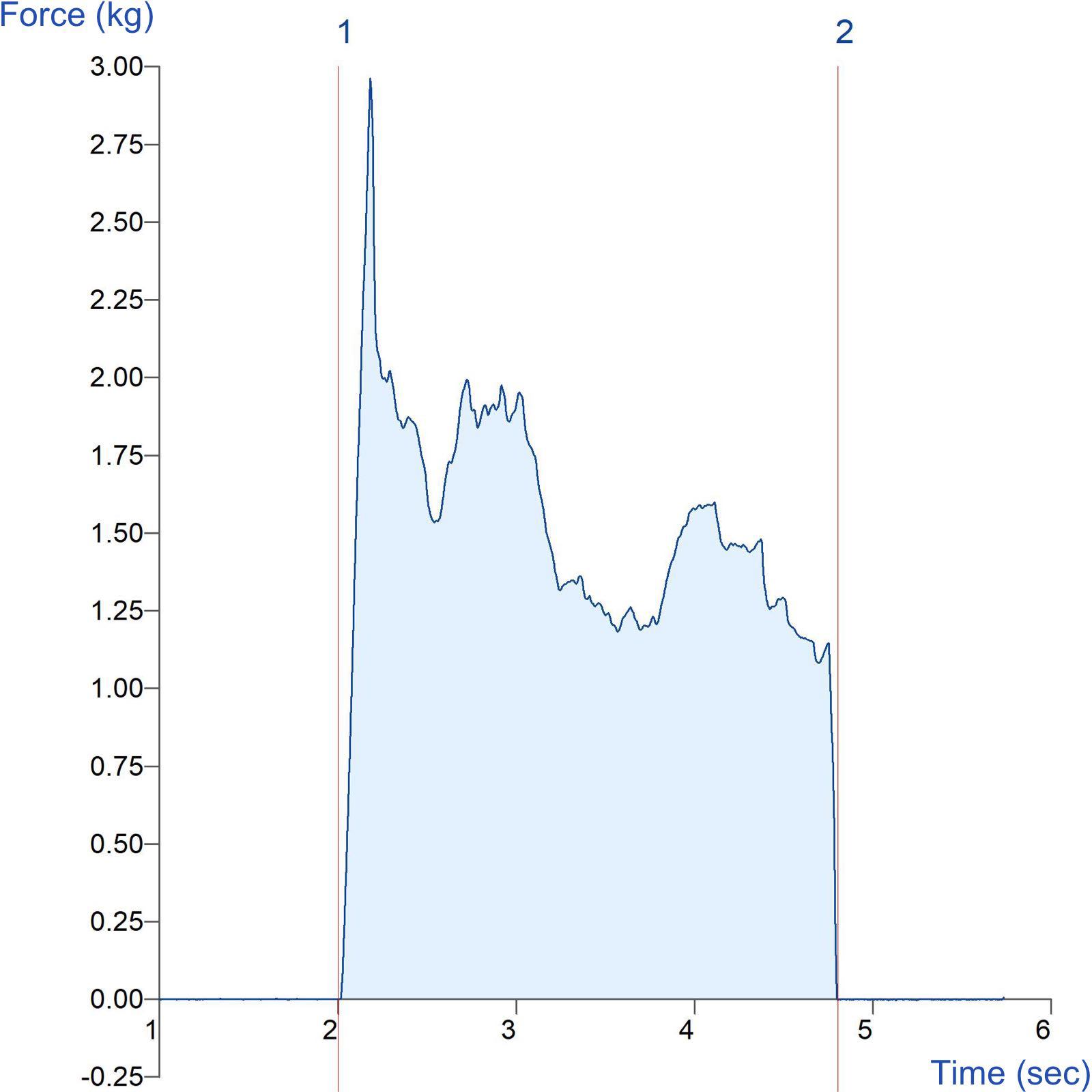 Graph showing measurement of cutting force of chewing gum using a Craft Knife