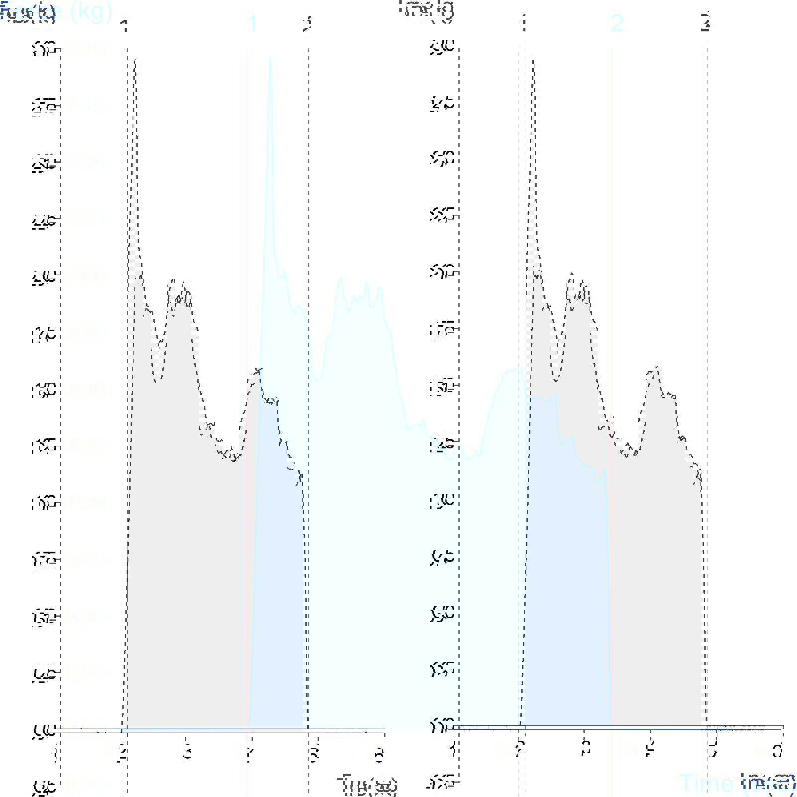 Graph showing measurement of cutting force of chewing gum using a Craft Knife