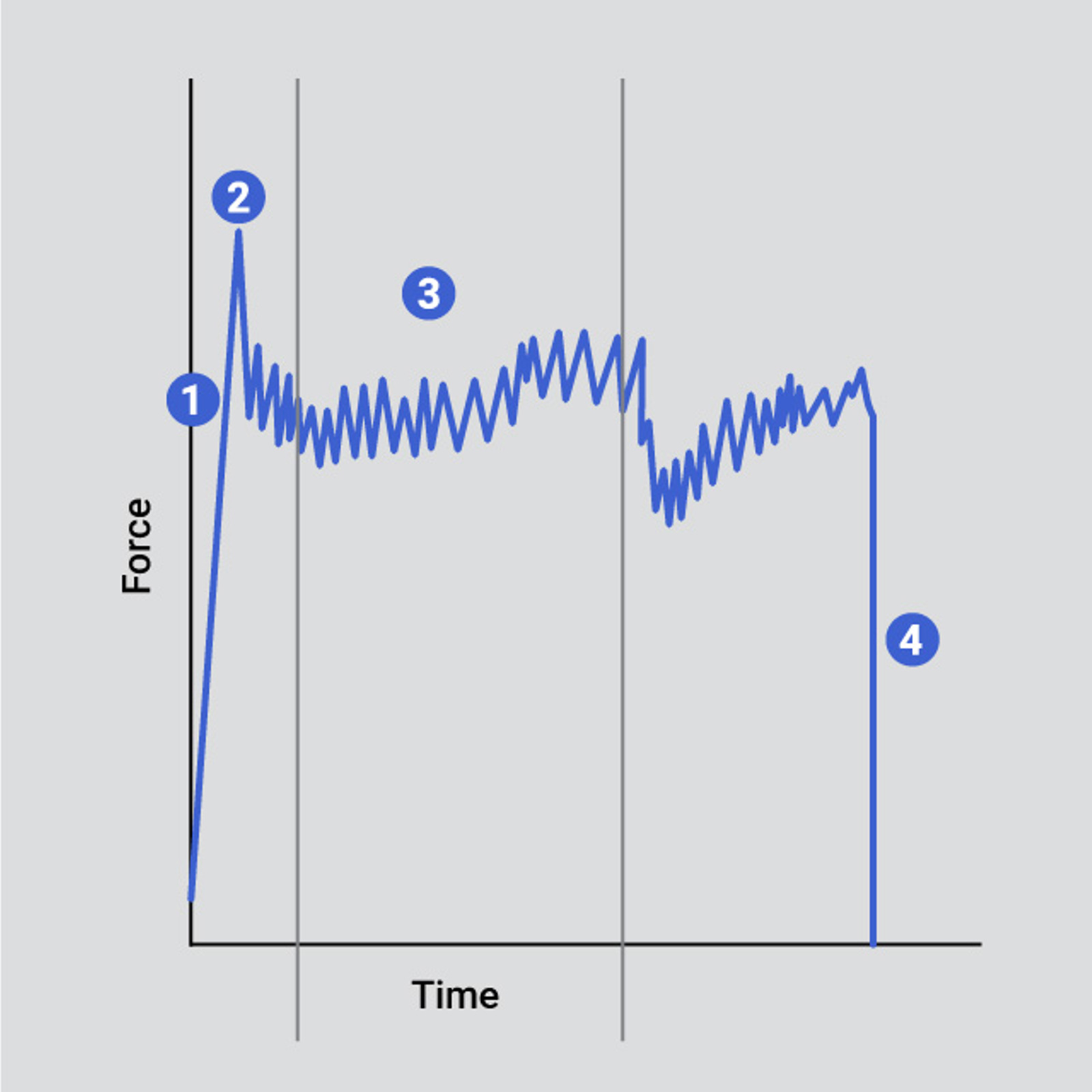 Typical curve indicating key analysis points of a friction test