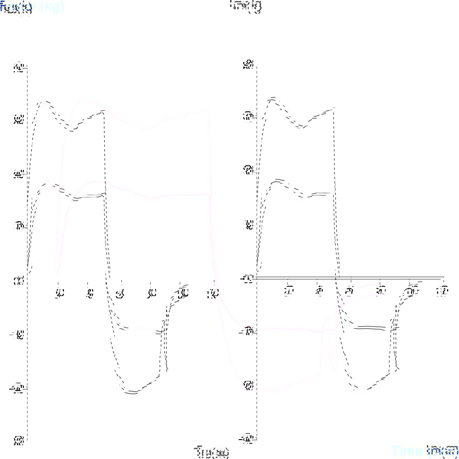 Graph showing results of a back extrusion test on two types of moisturising cream