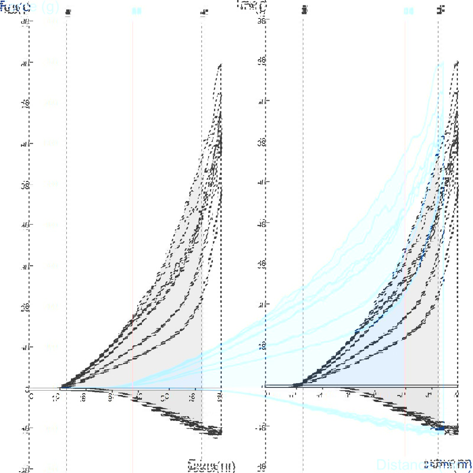 Typical graph indicating measurement of powder speed flow dependence