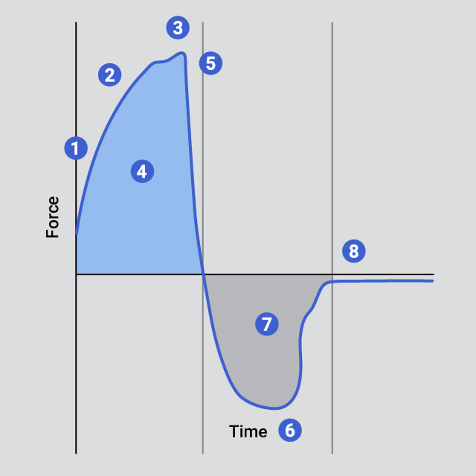Typical curve indicating key analysis points of a cohesiveness test of a semi-solid/liquid