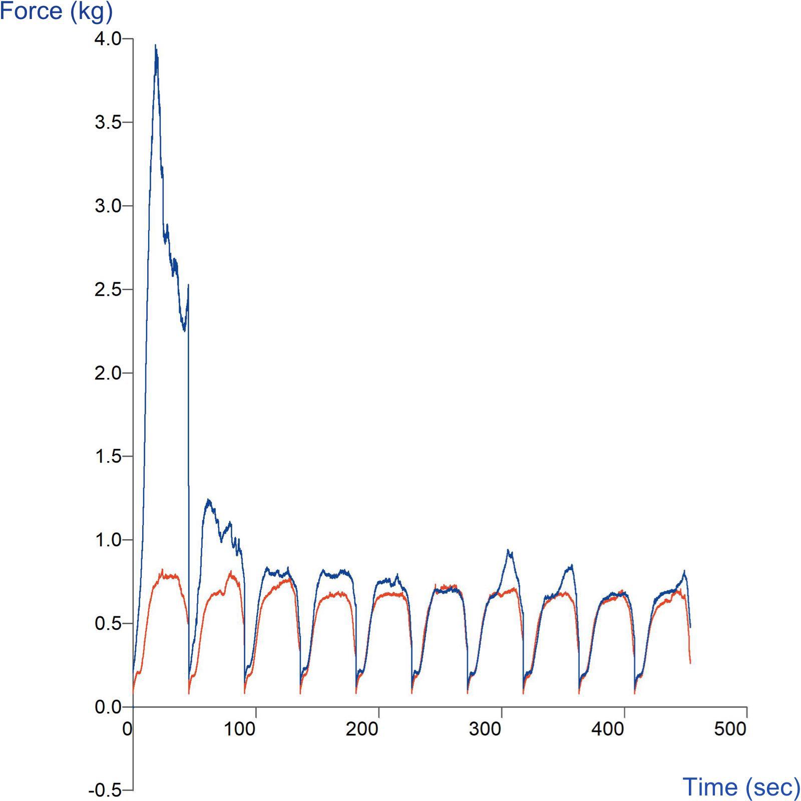 Graph showing comparison of serum- and fixative-treated hair tresses using the Hair Combing Rig