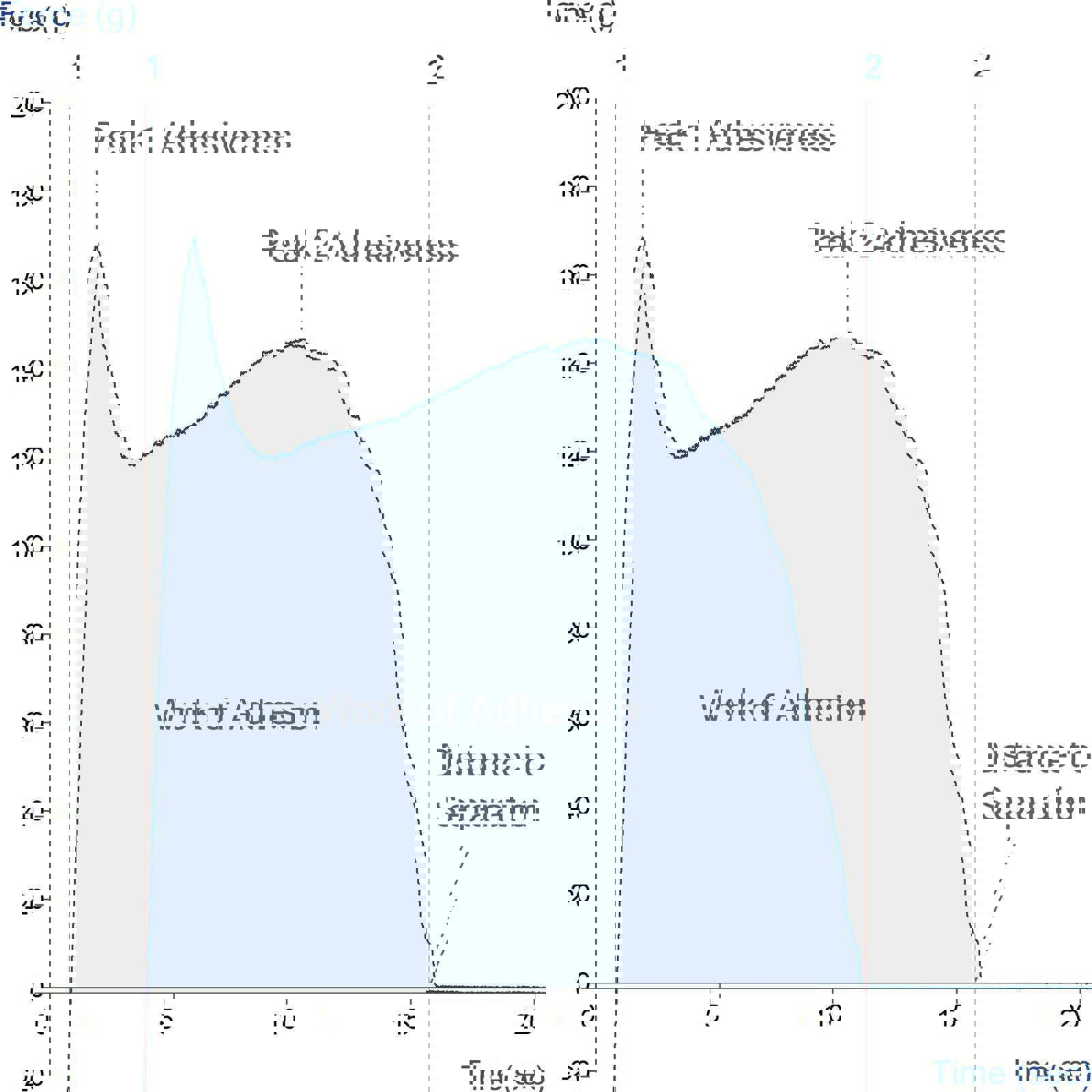 Typical Texture Analyser graph of tape adhesion test