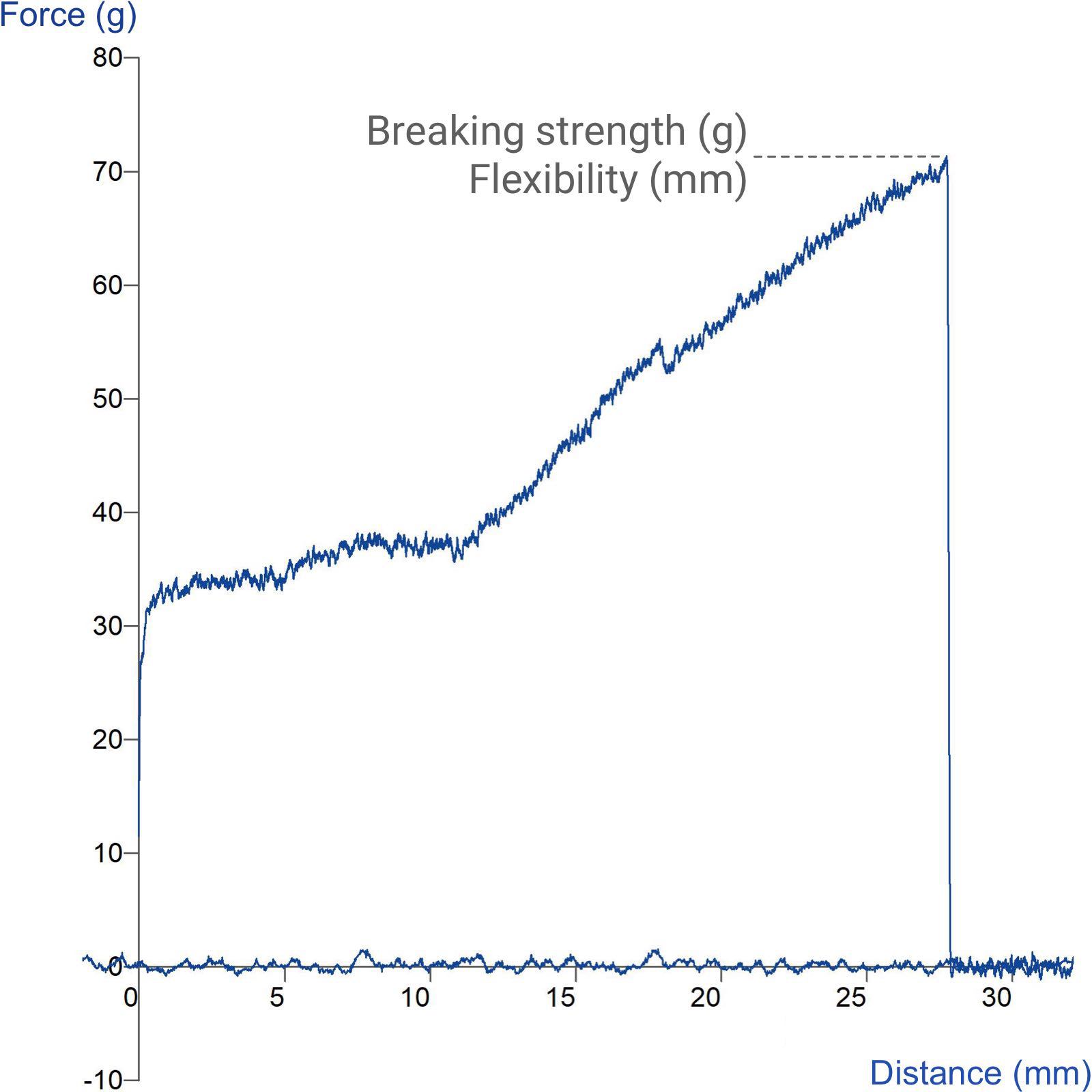 Graph showing measurement of bend and fracture resistance of uncooked spaghetti using the Spaghetti Flexure Rig