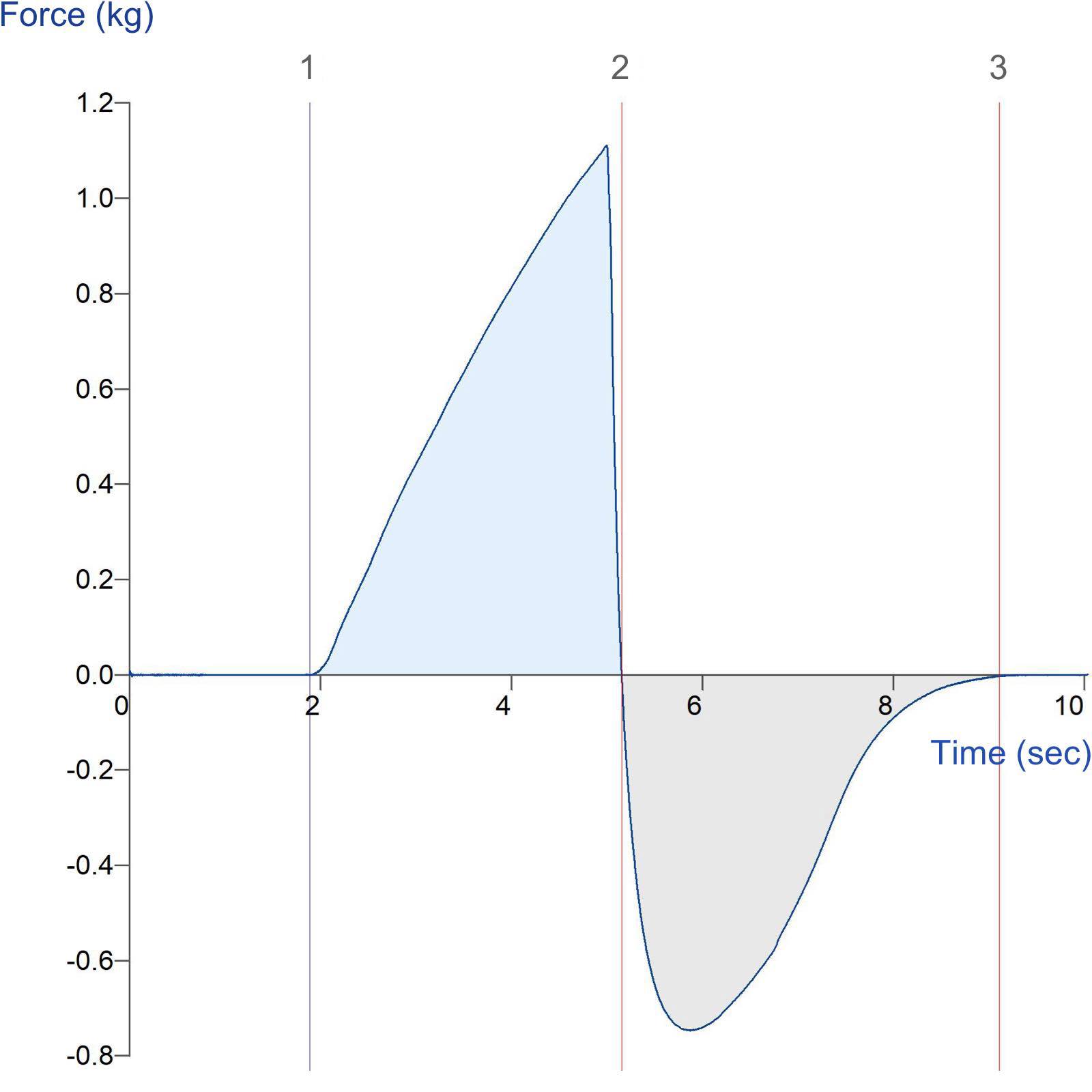 Graph showing measurement of hair wax firmness and stickiness using a 1” Spherical Probe