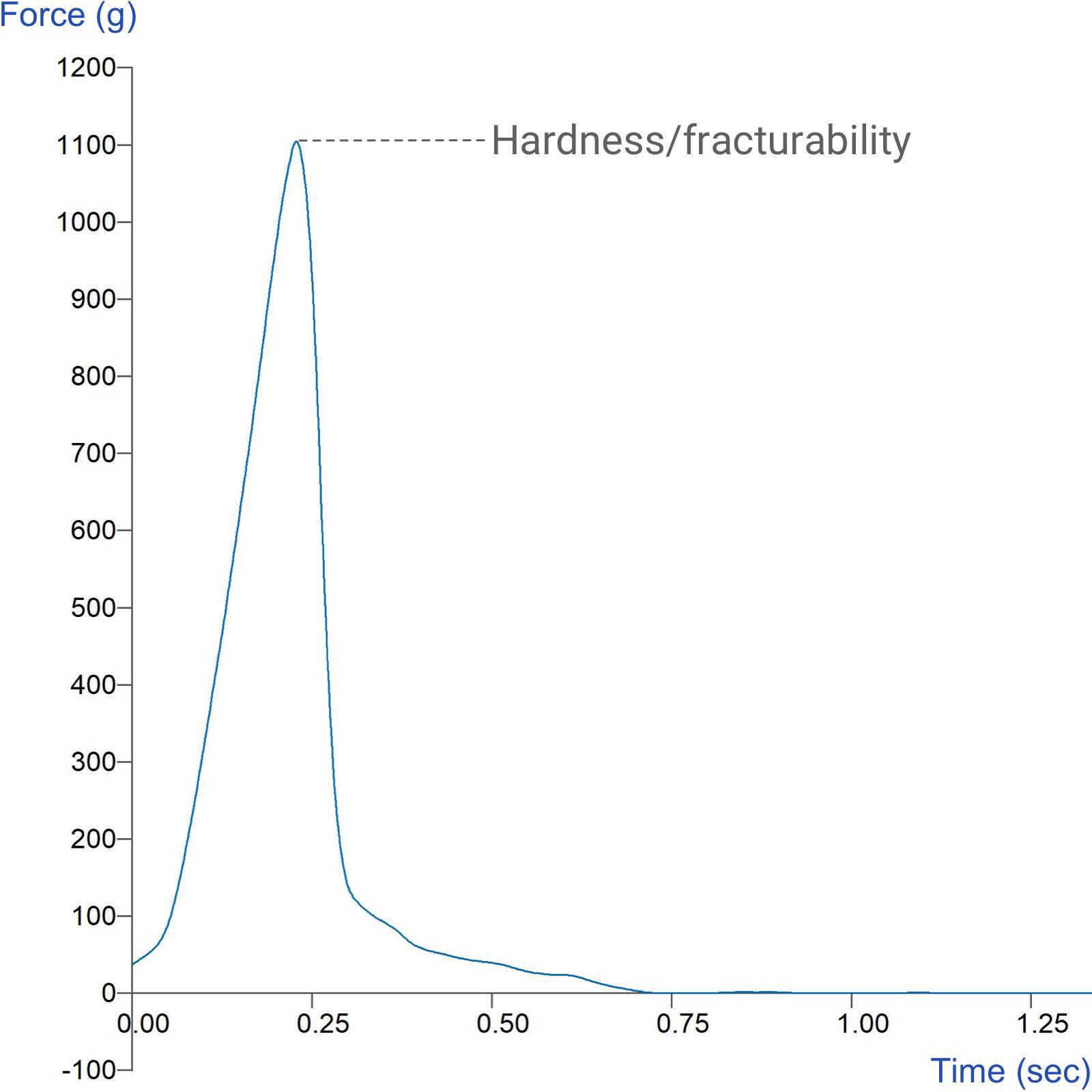 Graph showing measurement of biscuit hardness and fracturability using the Three Point Bend Rig