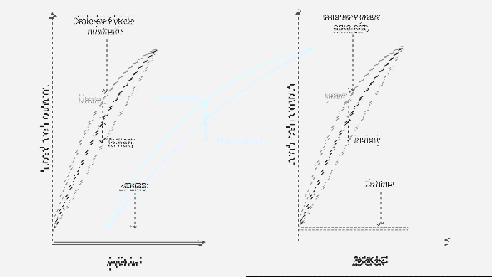 Hysteresis Curve