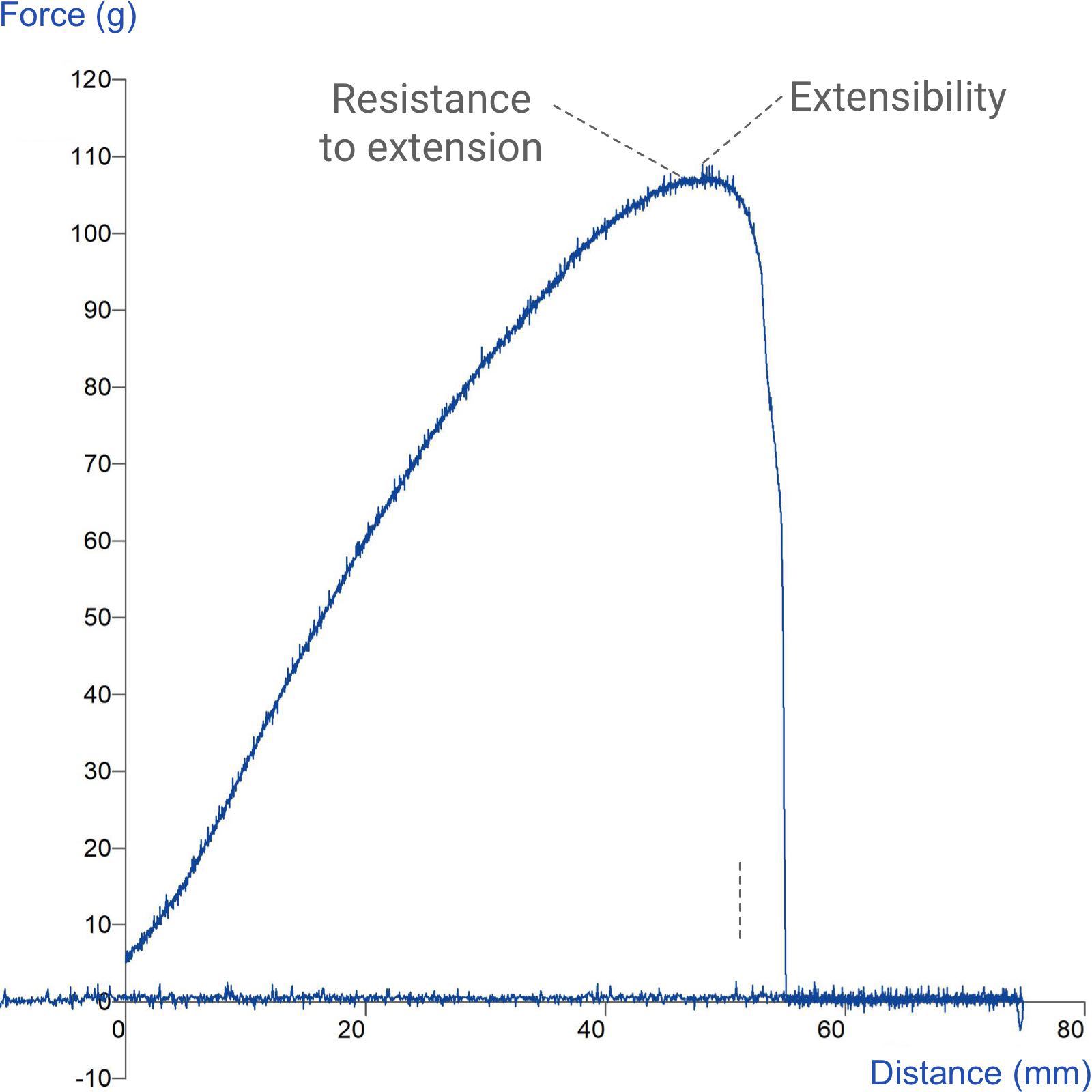 Graph showing extensibility of dough/gluten using the Kieffer Dough and Gluten Extensibility Rig