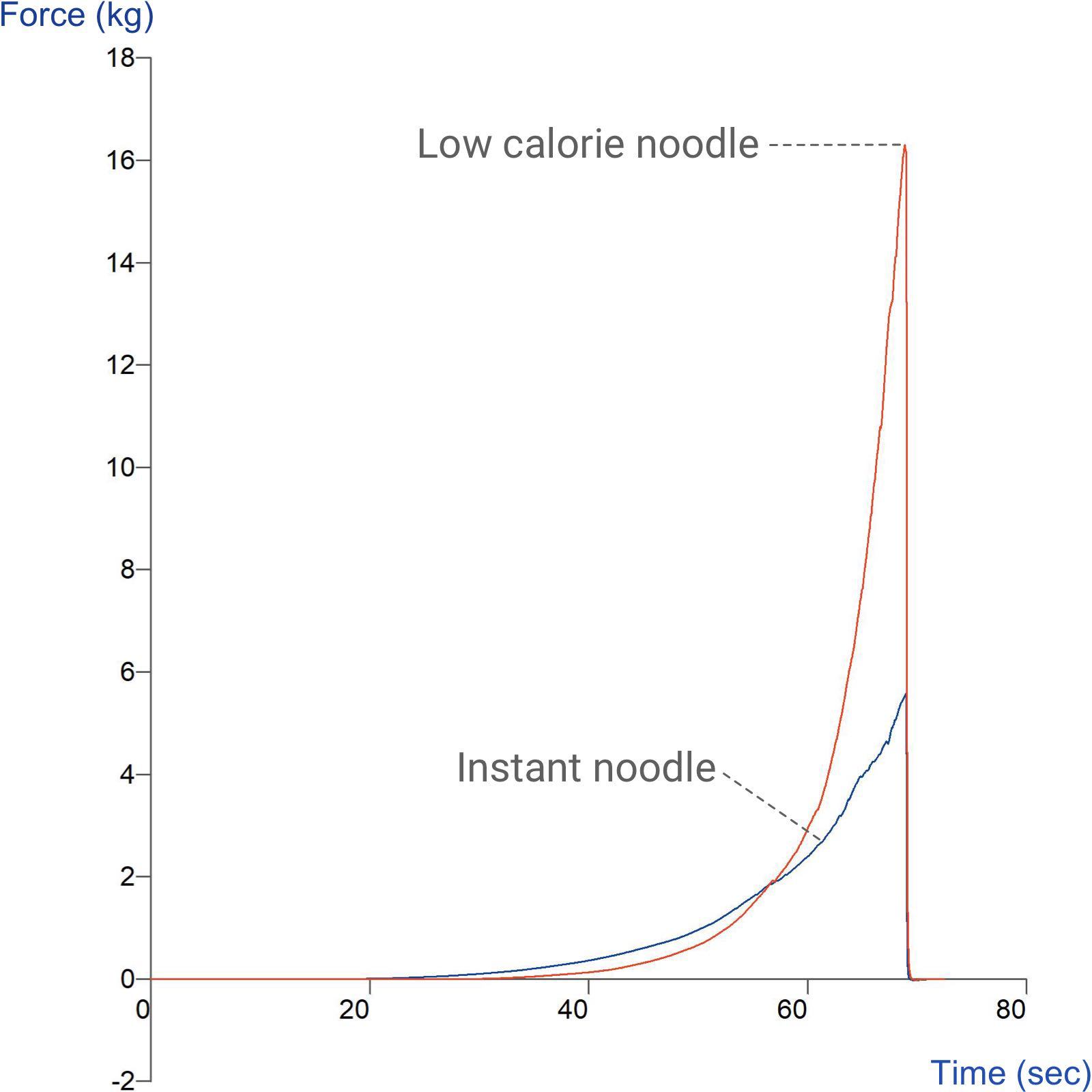 Graph showing comparison of firmness of two noodle types using the Triple Ring Cutting System