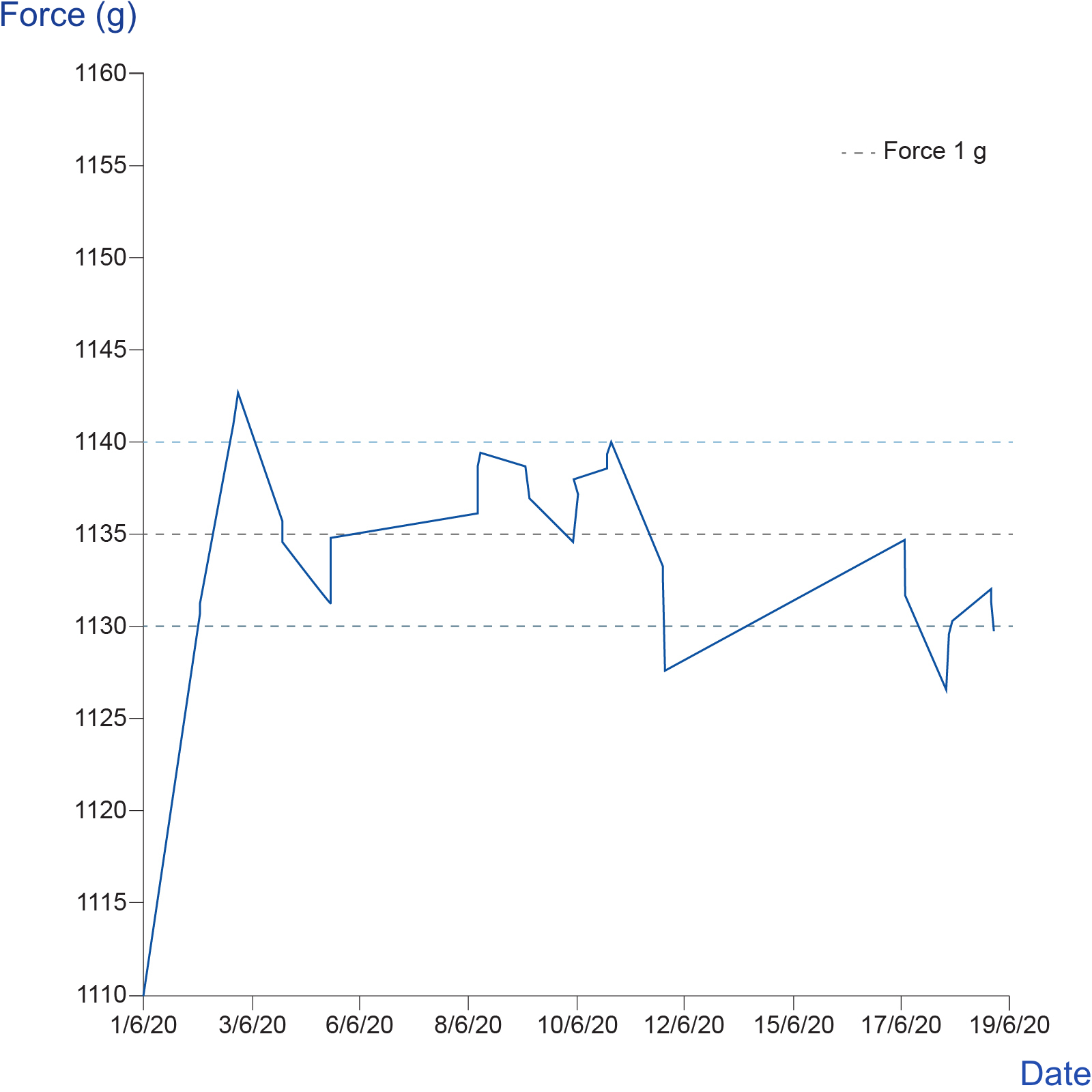 Example of line graph created in Exponent Connect