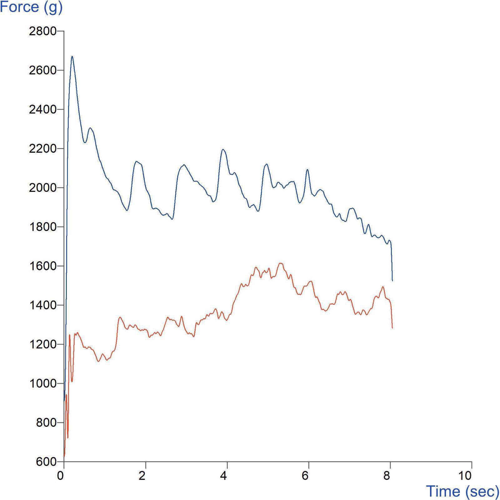 Graph showing comparison of the grating forces for mild white and white Cheshire cheeses using the Grating Rig