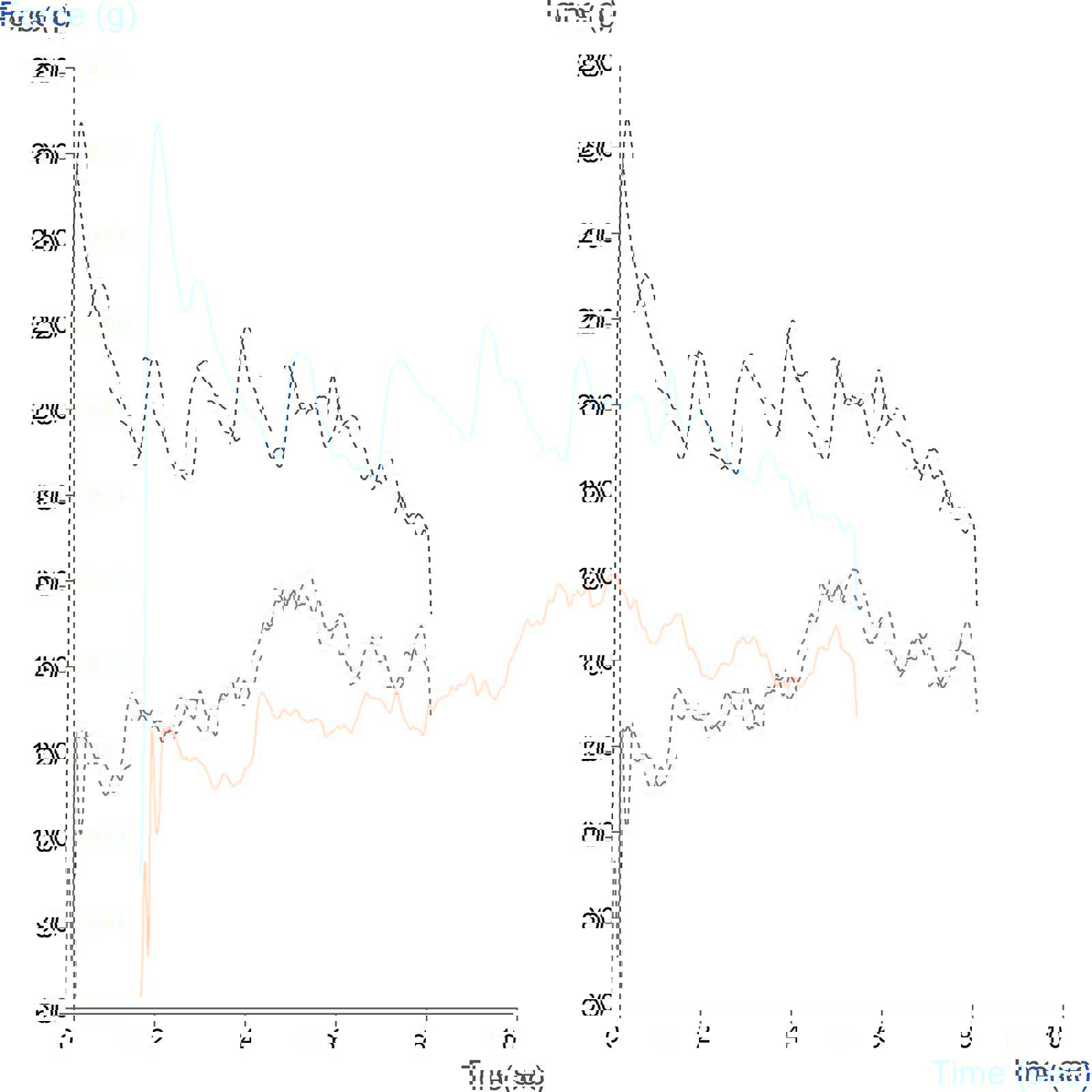 Graph showing comparison of the grating forces for mild white and white Cheshire cheeses using the Grating Rig