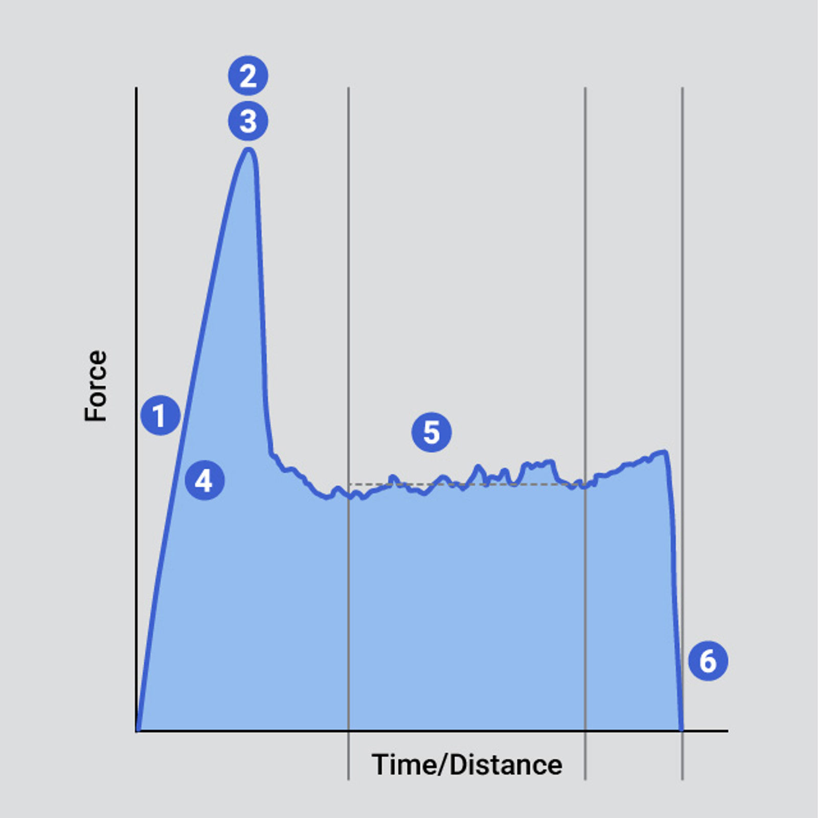 Typical curve indicating key analysis points of a ripeness test of a single sample