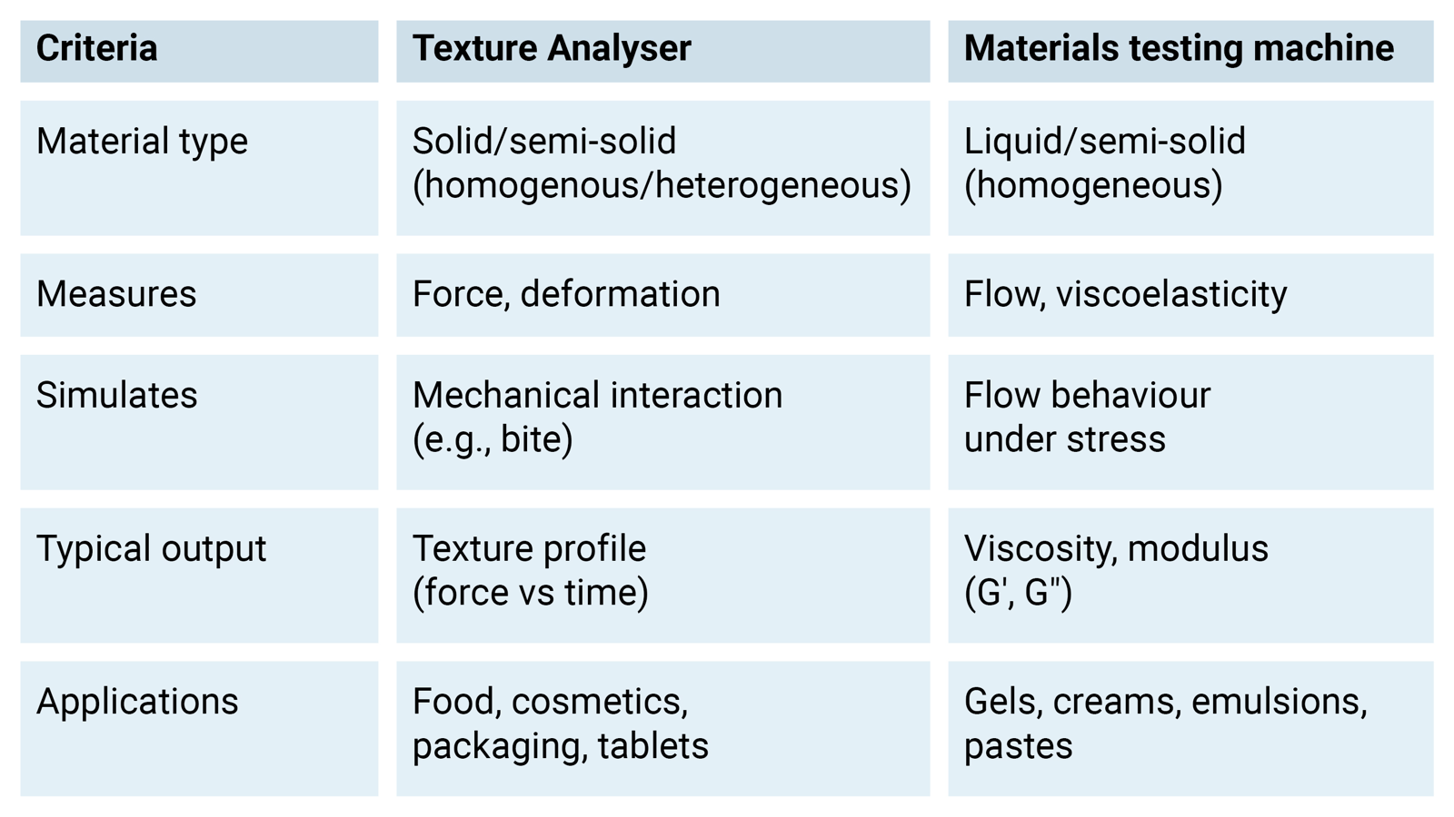 Comparing rheology and texture table