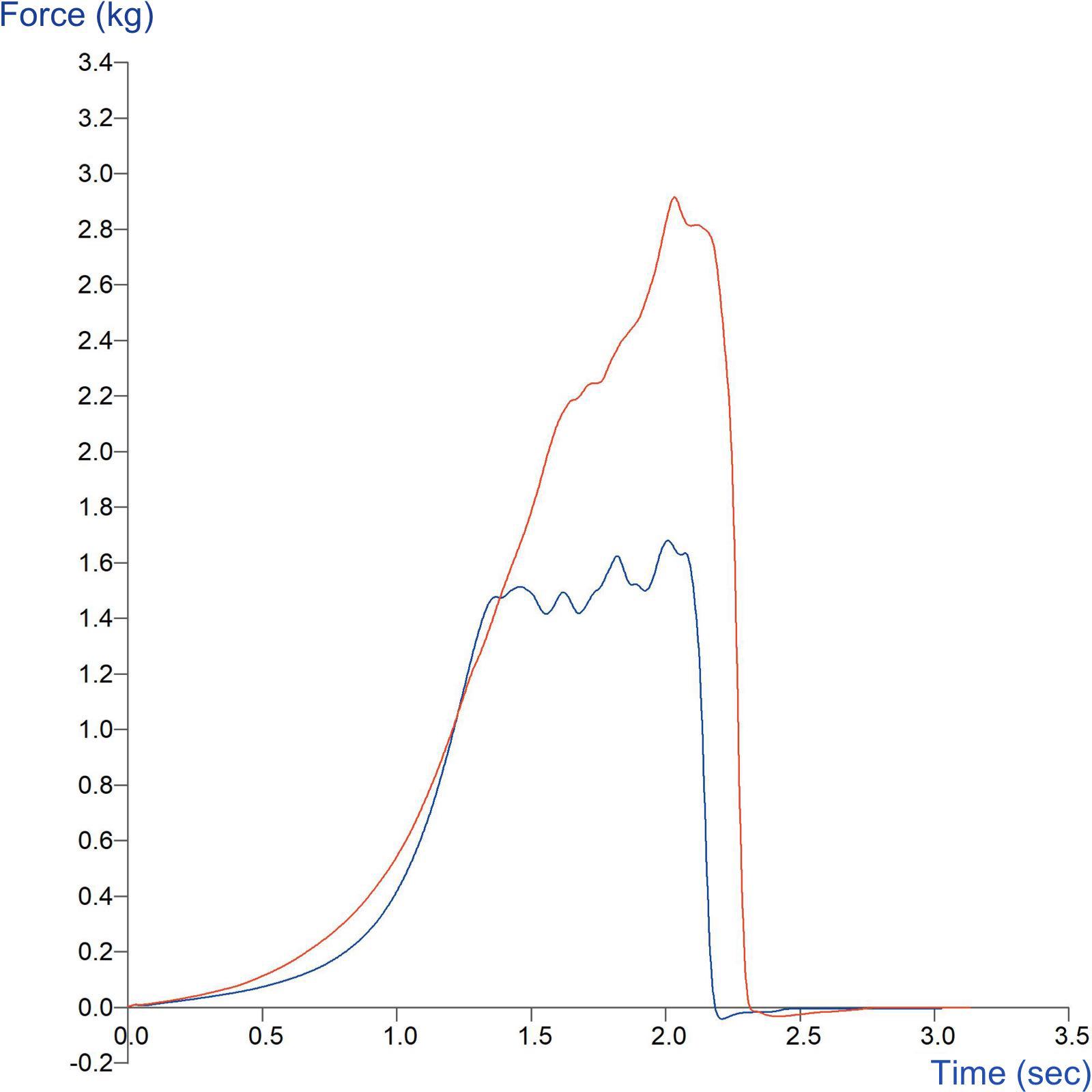 Graph showing comparison of firmness of two types of apricot using a Light Knife Blade