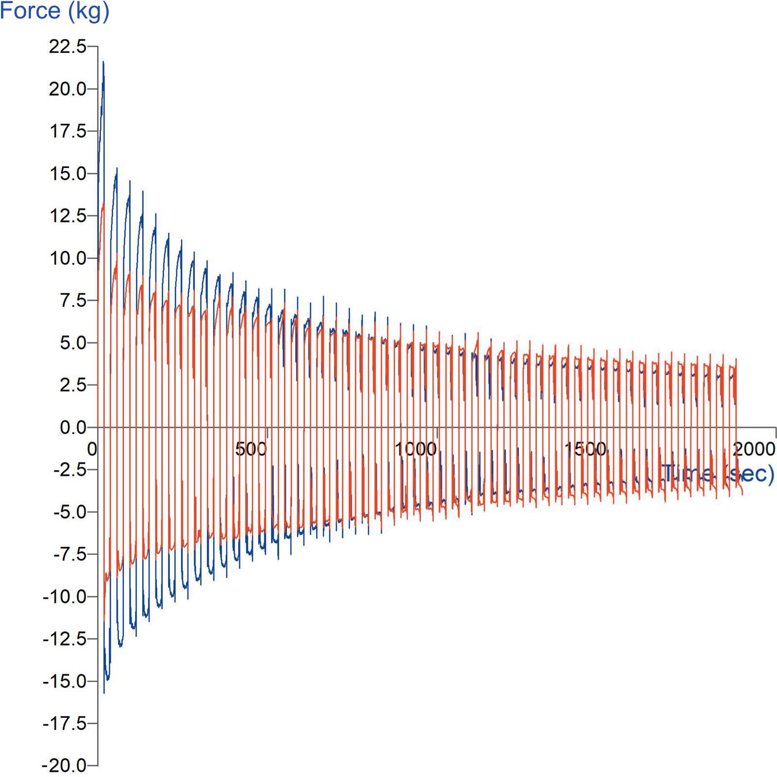 Graph showing comparison of the breakdown of two spread types using the Multiple Extrusion Cell