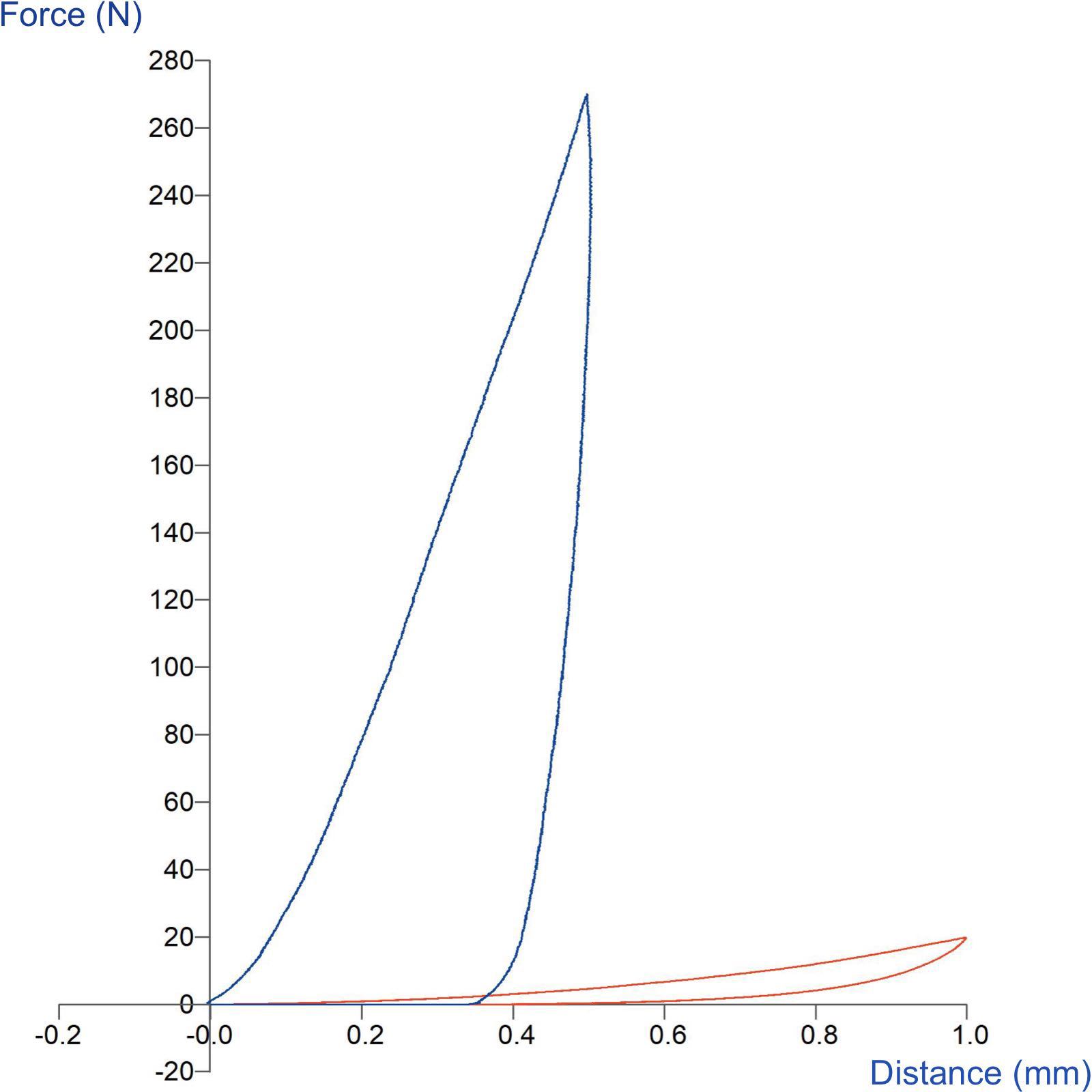 Graph showing comparison of hardness of hardwood and cork using a Vickers Hardness Probe