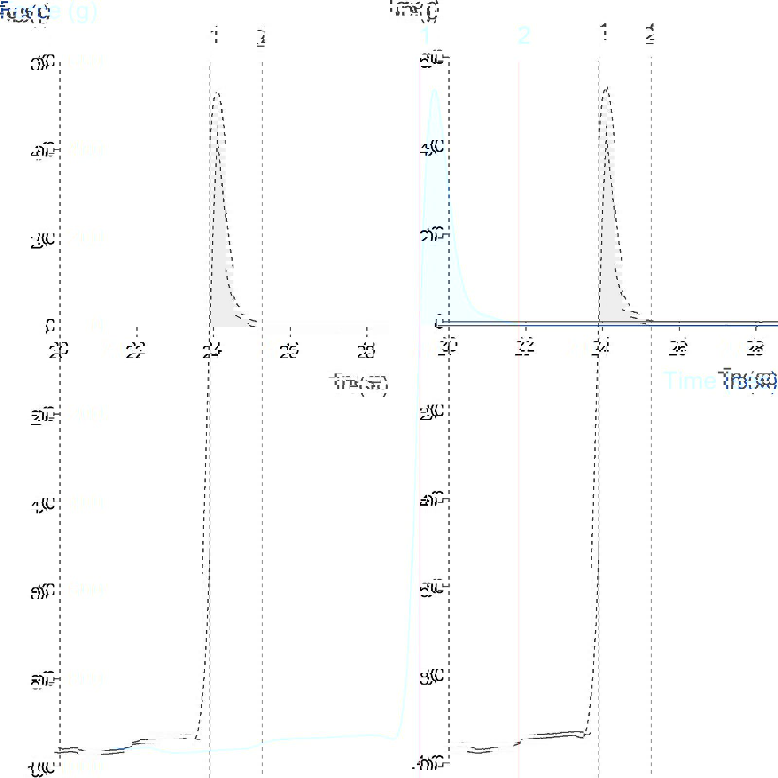 Graph showing pasta stickiness