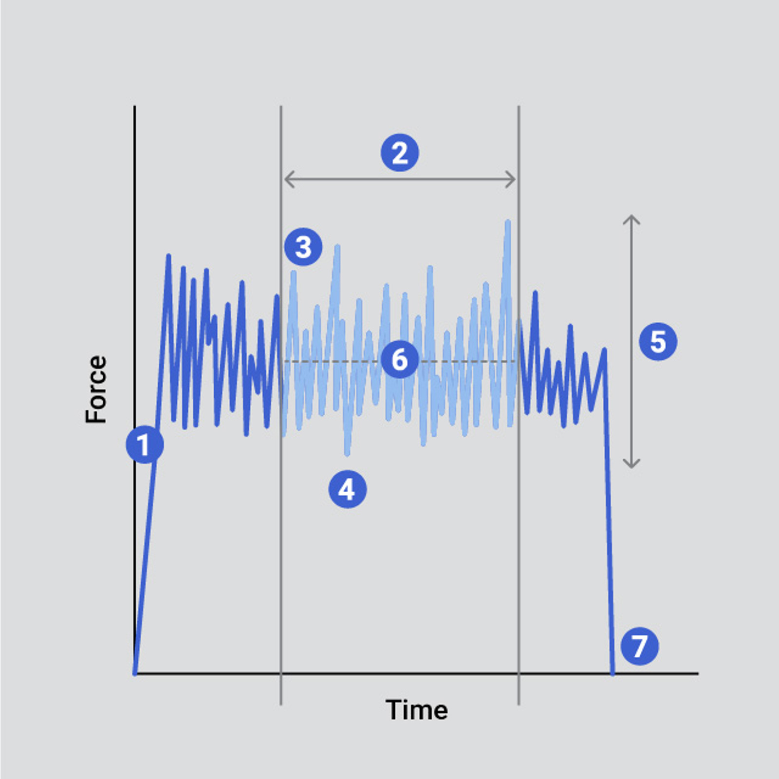 Typical curve indicating key analysis points of an abrasion test