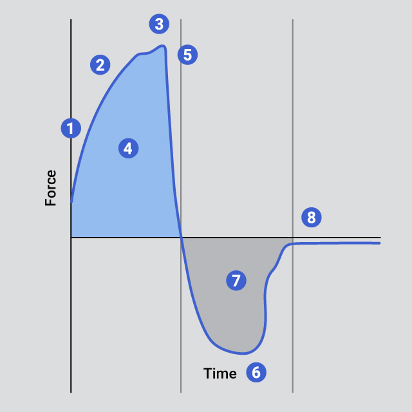 Typical curve indicating key analysis points of consistency test