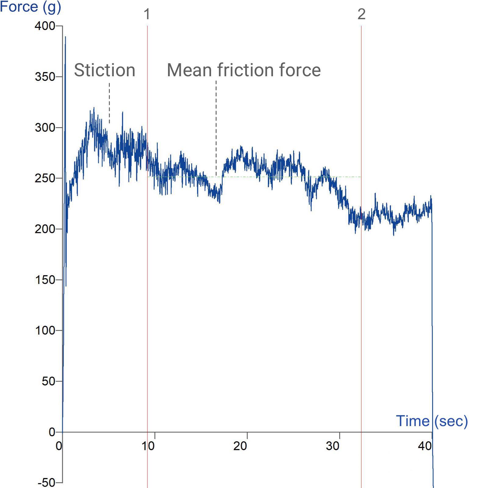 Graph showing static friction (stiction) and dynamic friction characteristics of packaging film using the Friction Rig