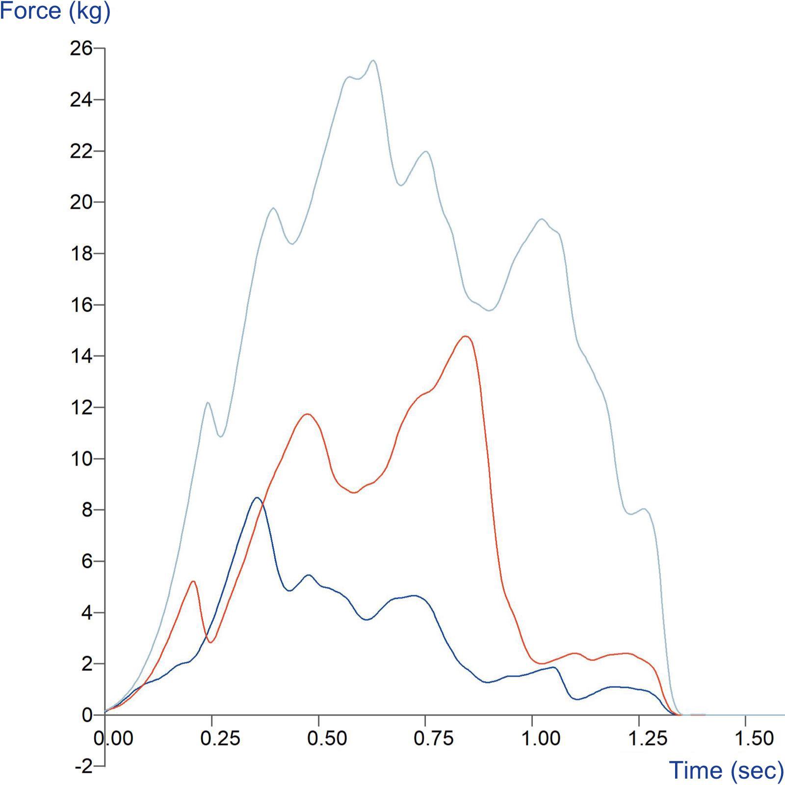 Graph showing comparison of petfood kibble types using a Compression Platen