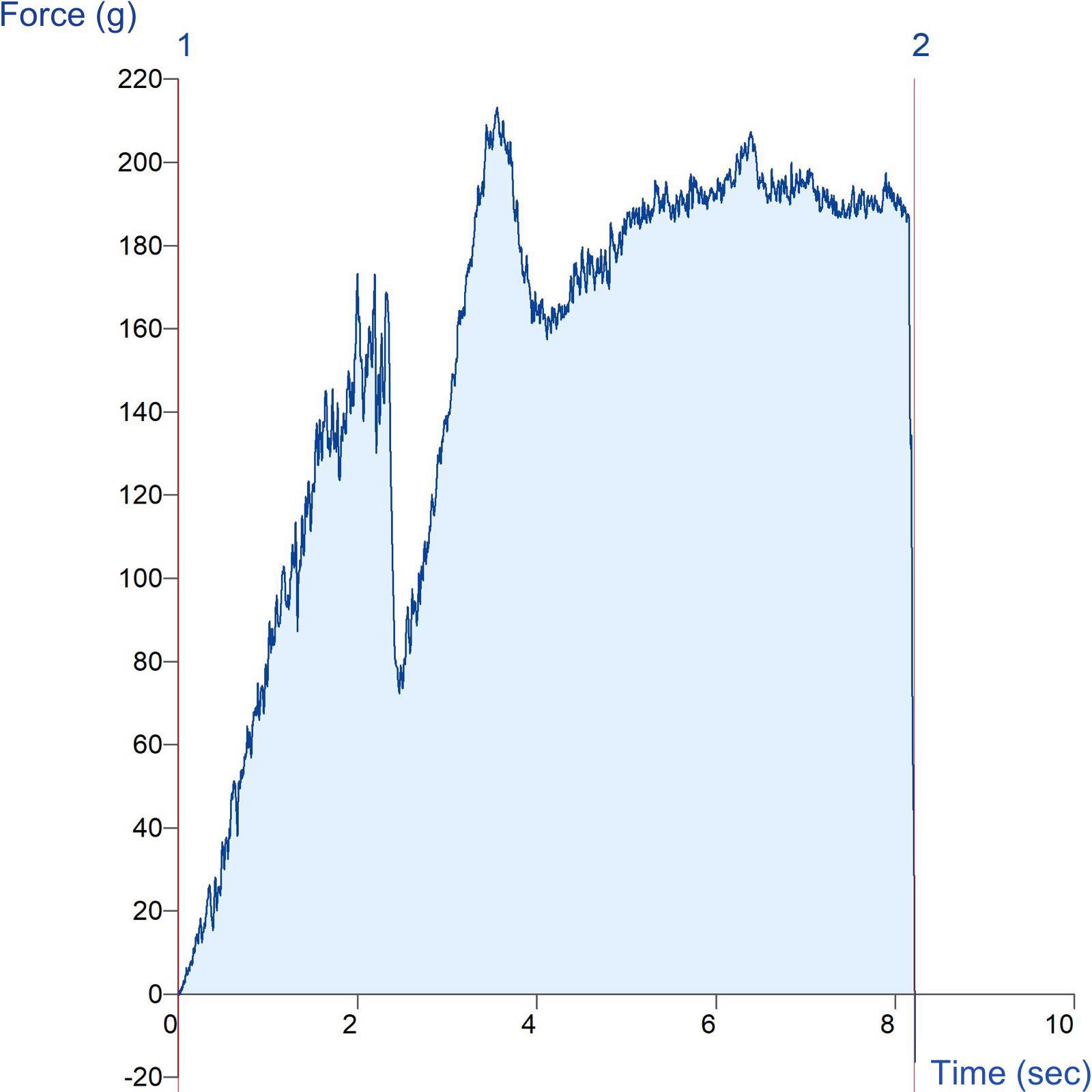 Graph showing measurement of meat sample toughness using the Thin Rectangular Warner Blade