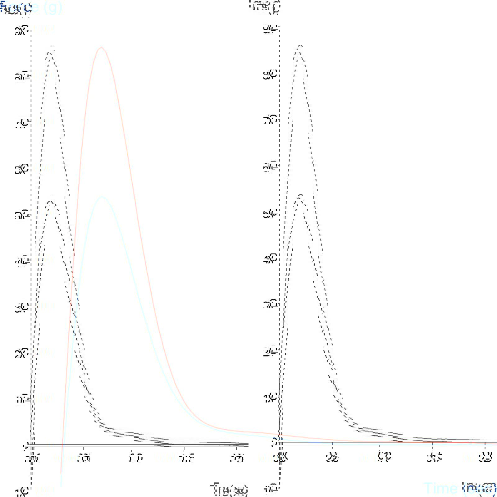 Graph showing pasta stickiness in hard and soft water
