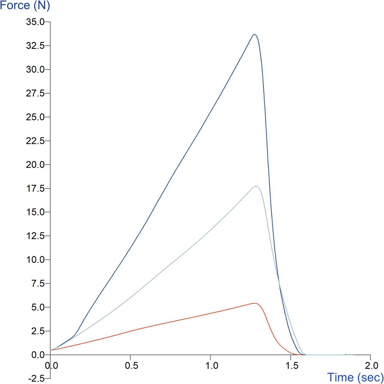 Graph showing comparison of three polyurethane sheets with Shore A hardness values rated at 40, 60 and 80 +/- 5HA (Hardness A)