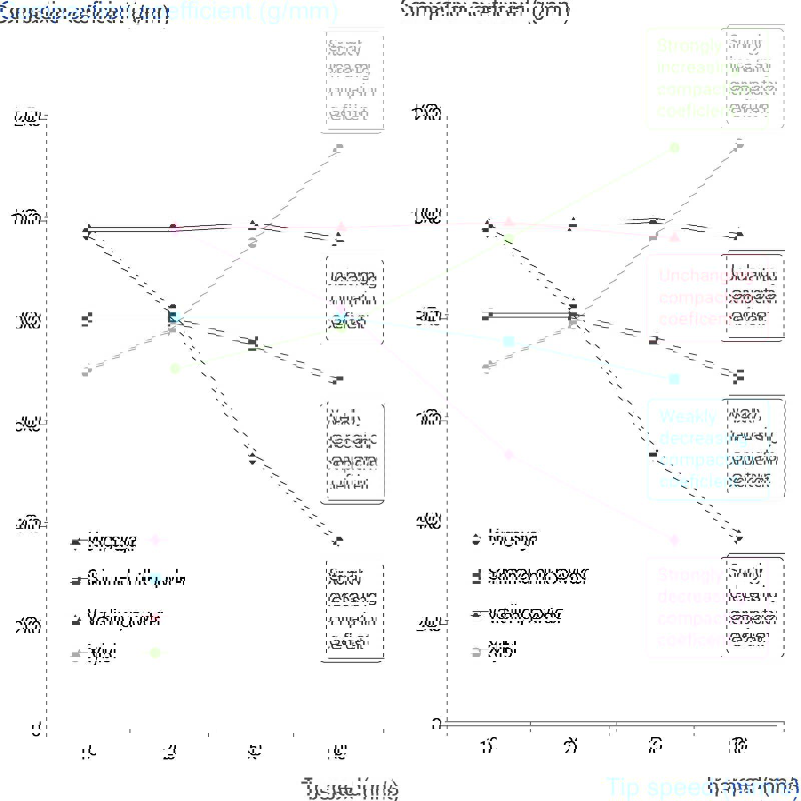 Graph showing compaction coefficient trends with increasing tip speed for a range of samples
