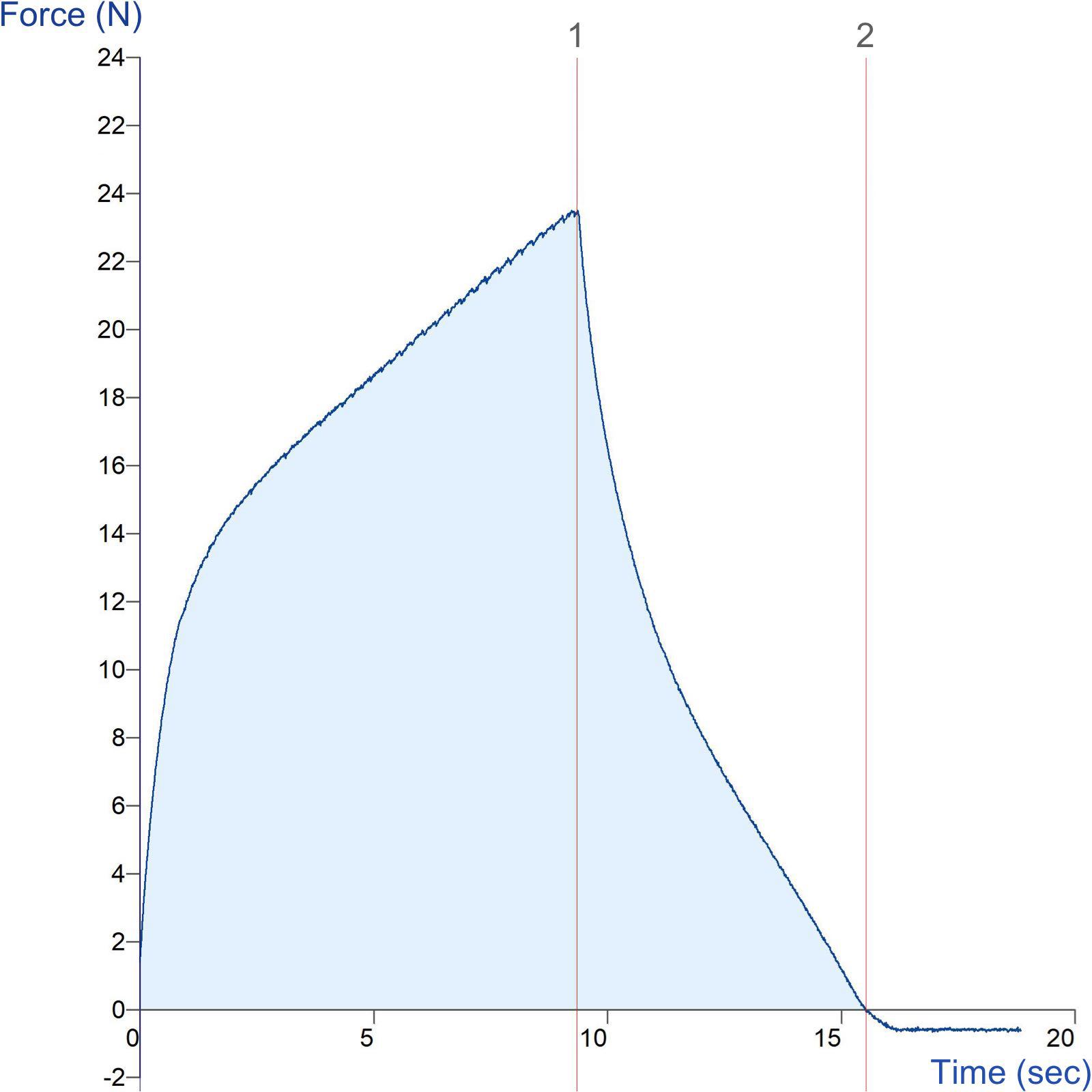 Graph showing measurement of leather loop compression characteristics using the Leather Loop Rig