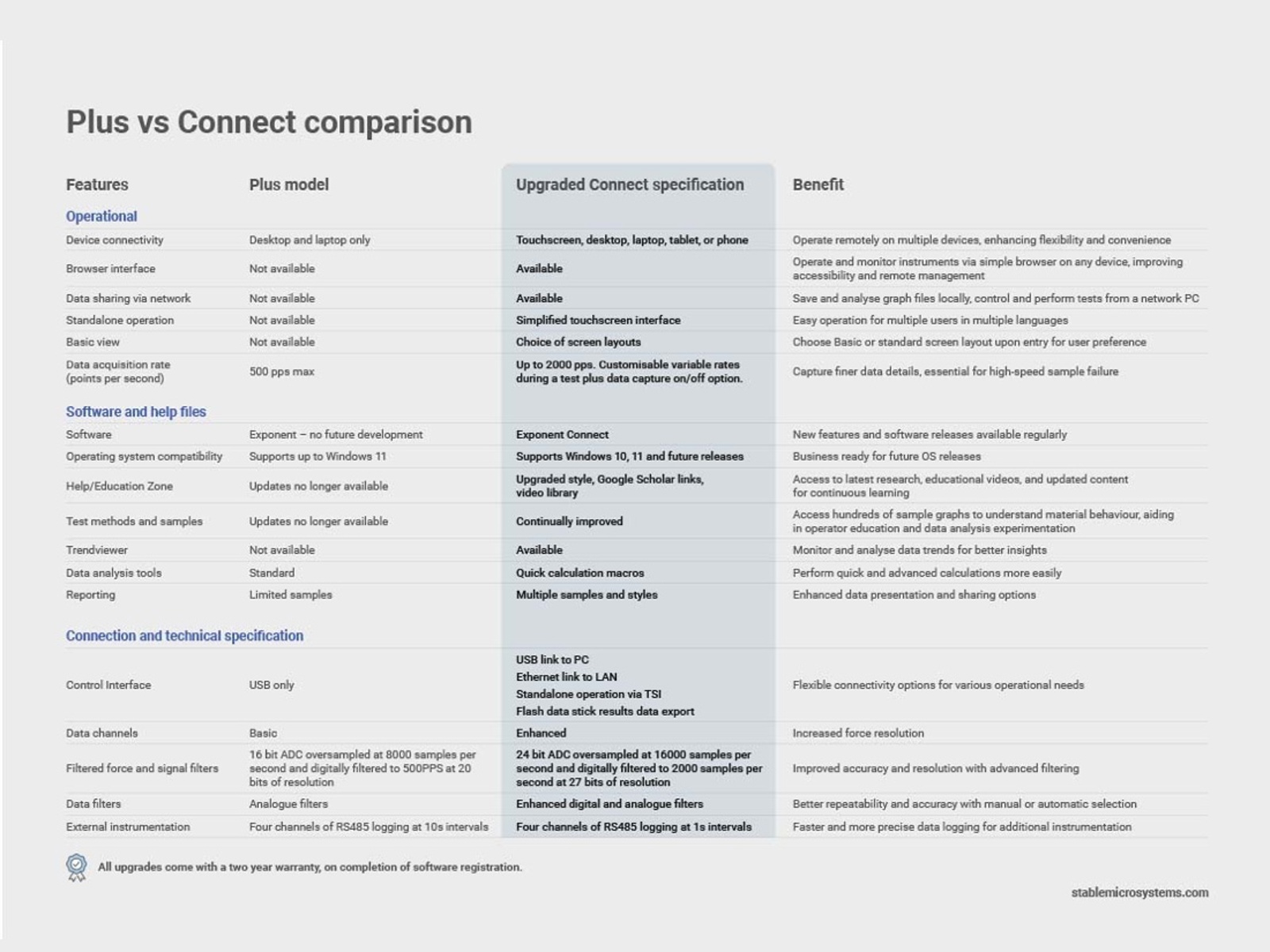 Plus Vs Connect Specification