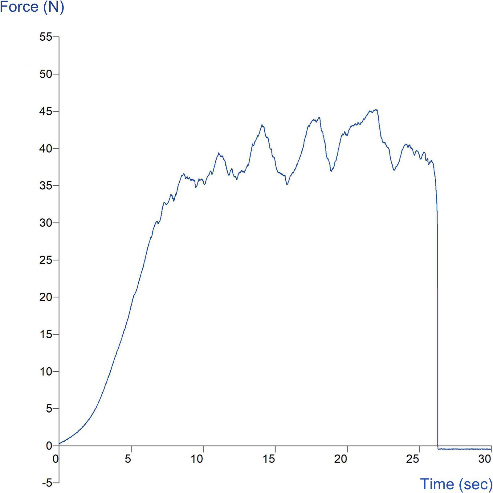 Graph showing measurement of leather slot tear strength using a Slot Tear Rig